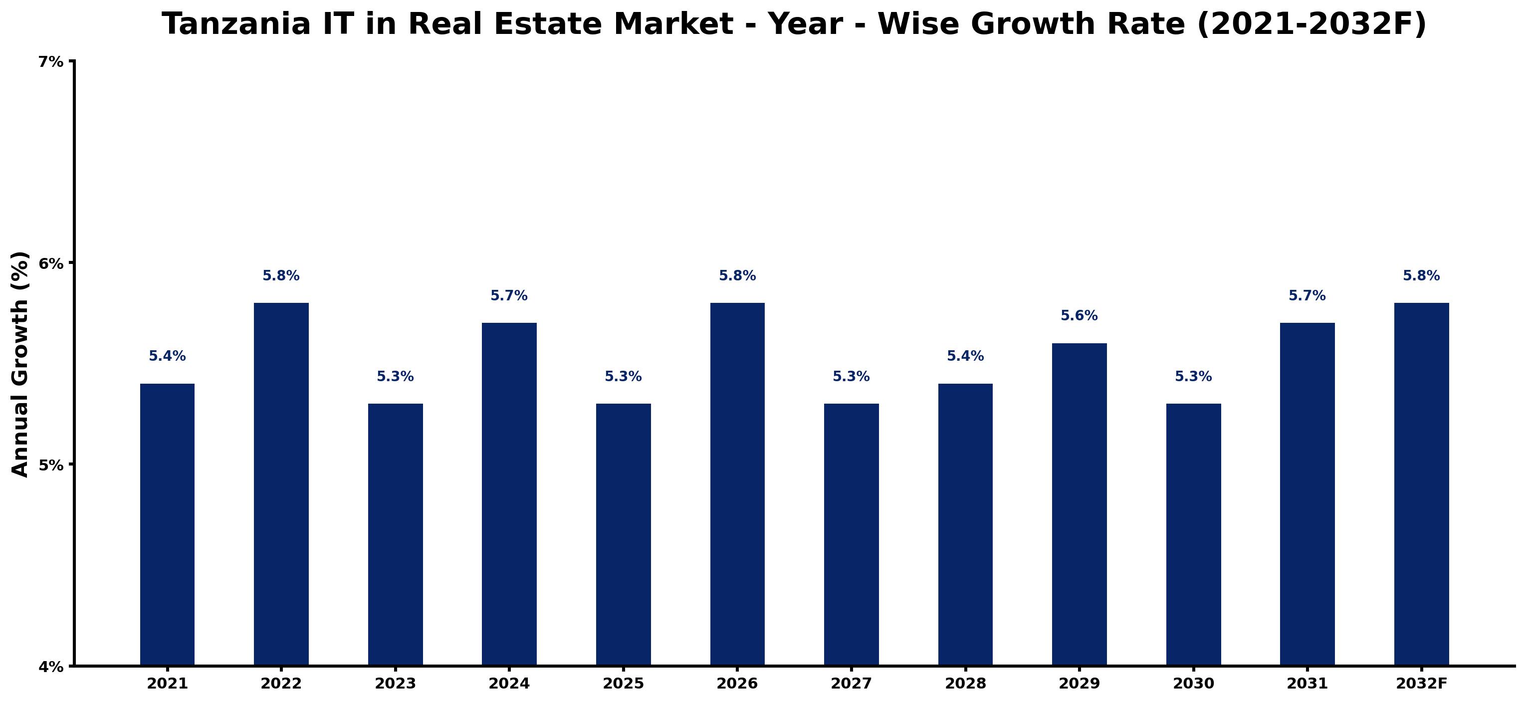 Tanzania IT in Real Estate Market Year-wise Growth Rate and Key Drivers