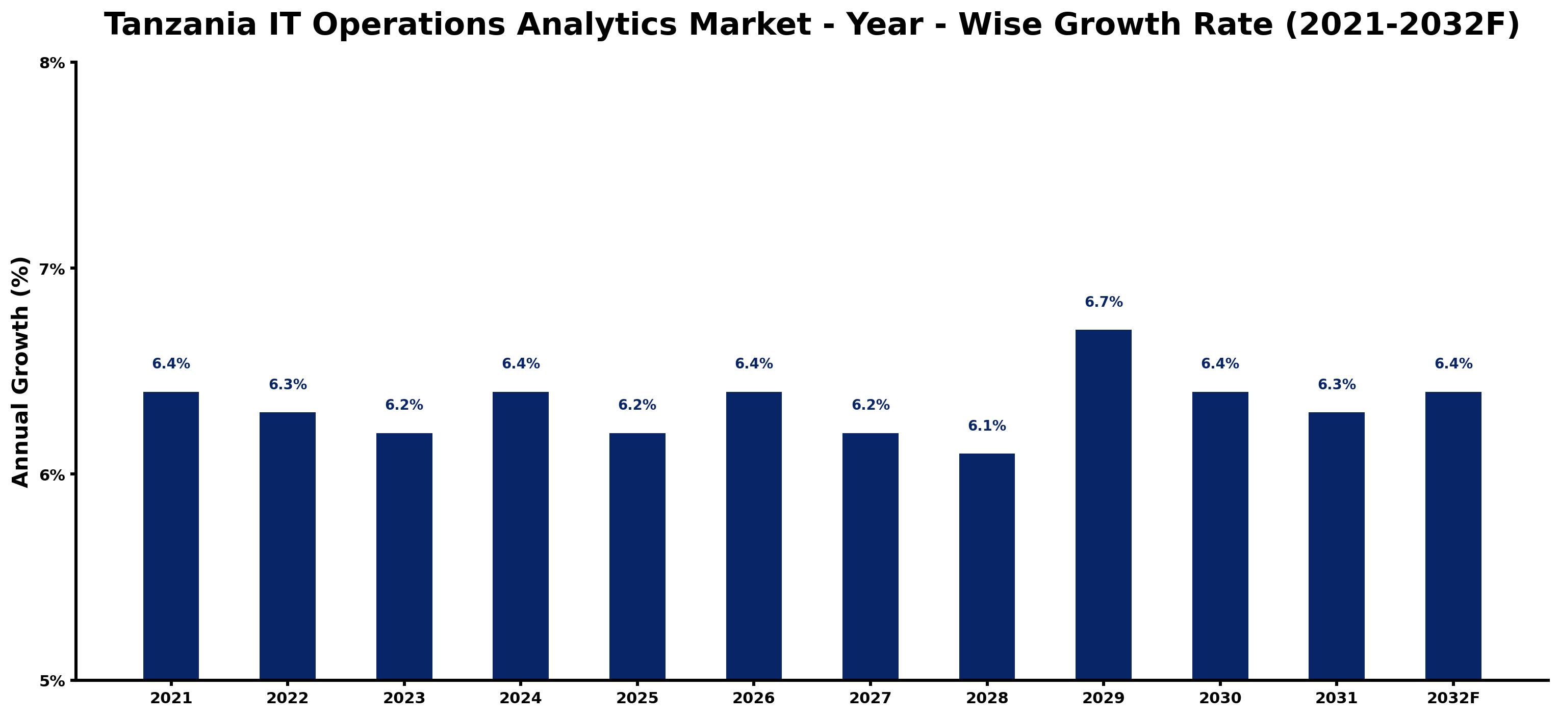 Tanzania IT Operations Analytics Market Year-wise Growth Rate and Key Drivers