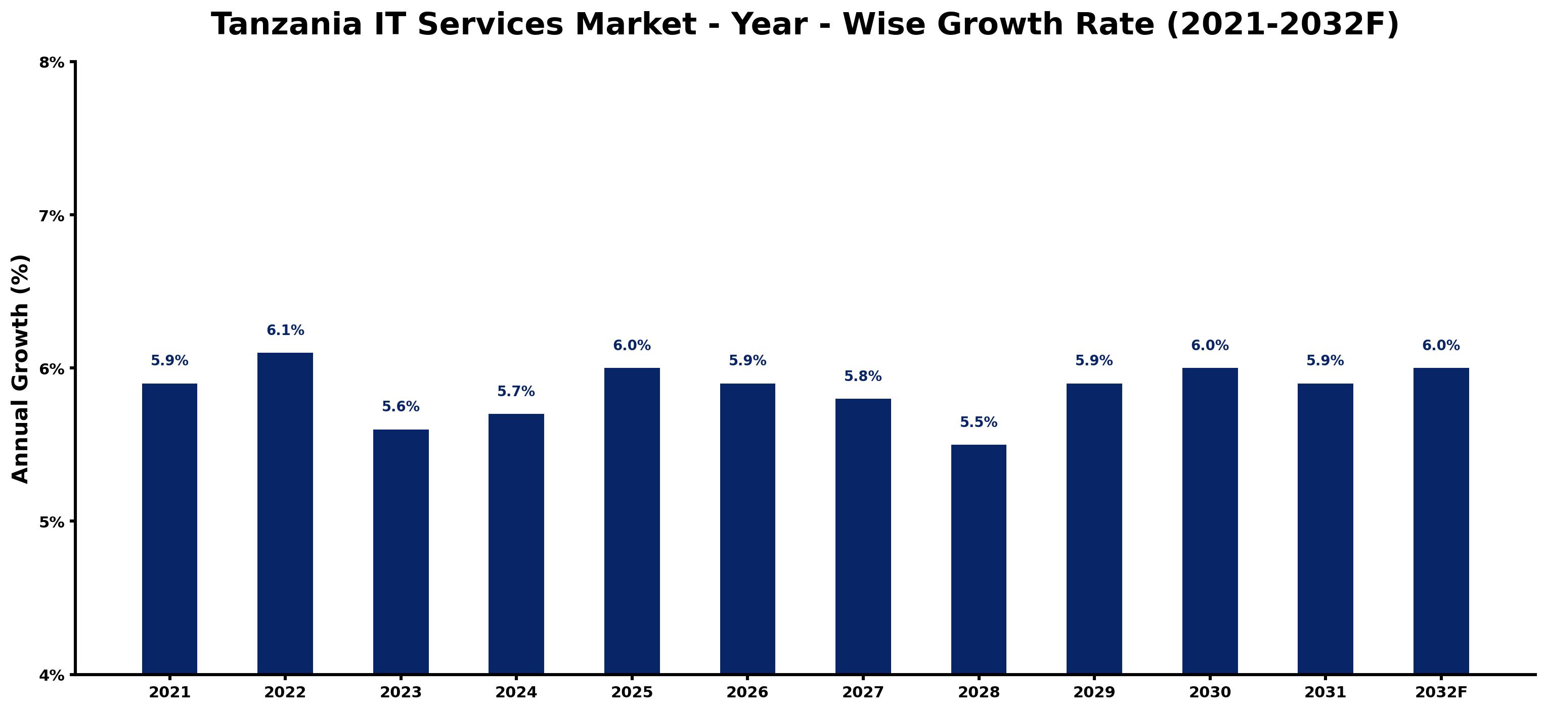 Tanzania IT Services Market Year-wise Growth Rate and Key Drivers