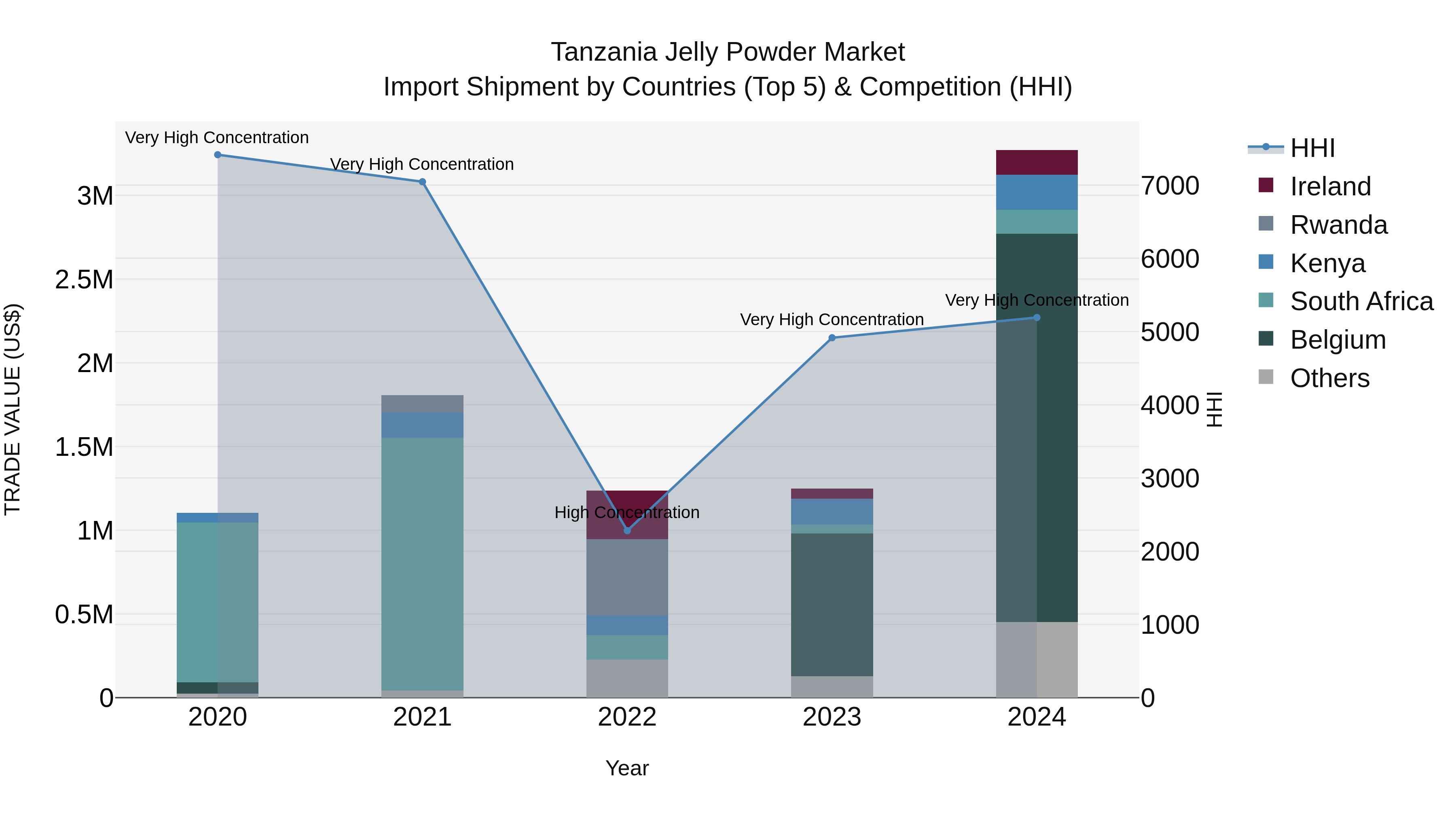Tanzania Jelly Powder Market: Top 5 Importing Countries and Market Competition (HHI) Analysis