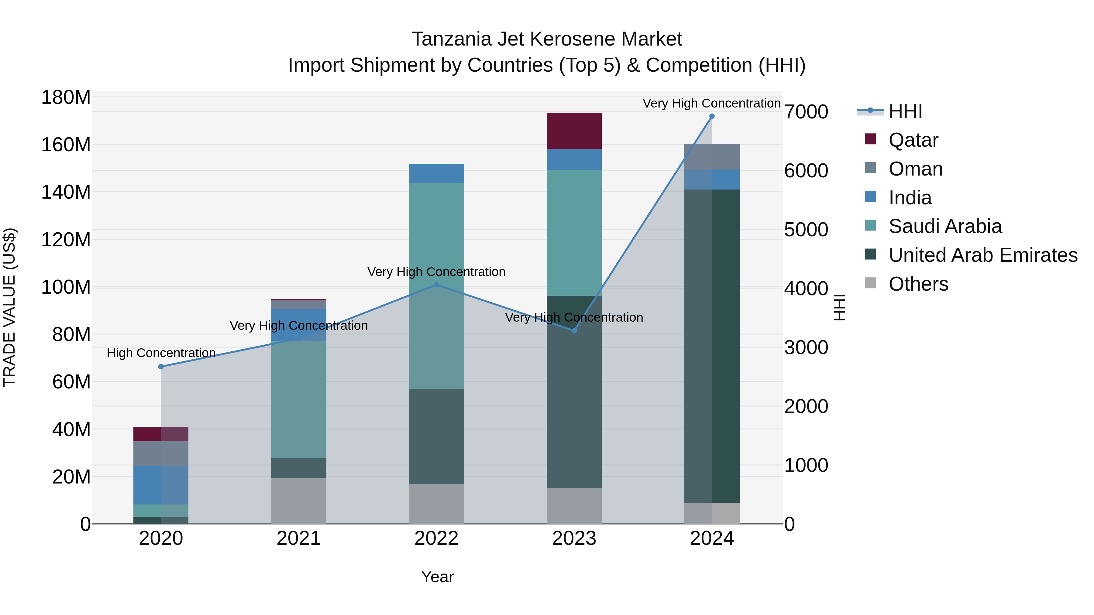 Tanzania Jet Kerosene Market: Top 5 Importing Countries and Market Competition (HHI) Analysis