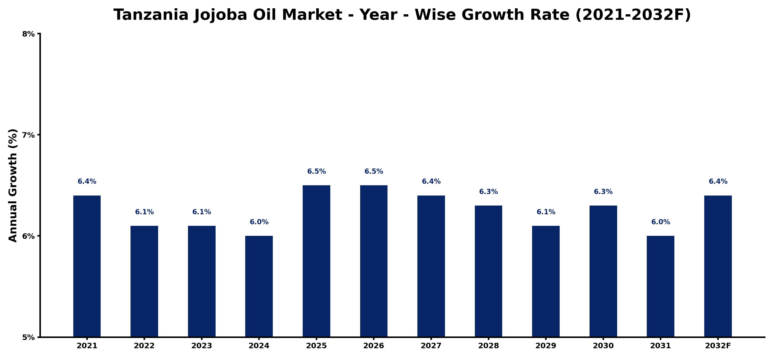 Tanzania Jojoba Oil Market Year-wise Growth Rate and Key Drivers