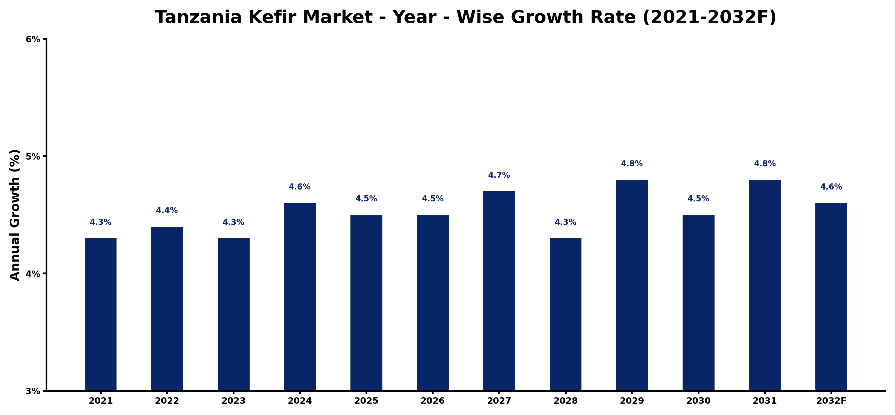 Tanzania Kefir Market Year-wise Growth Rate and Key Drivers