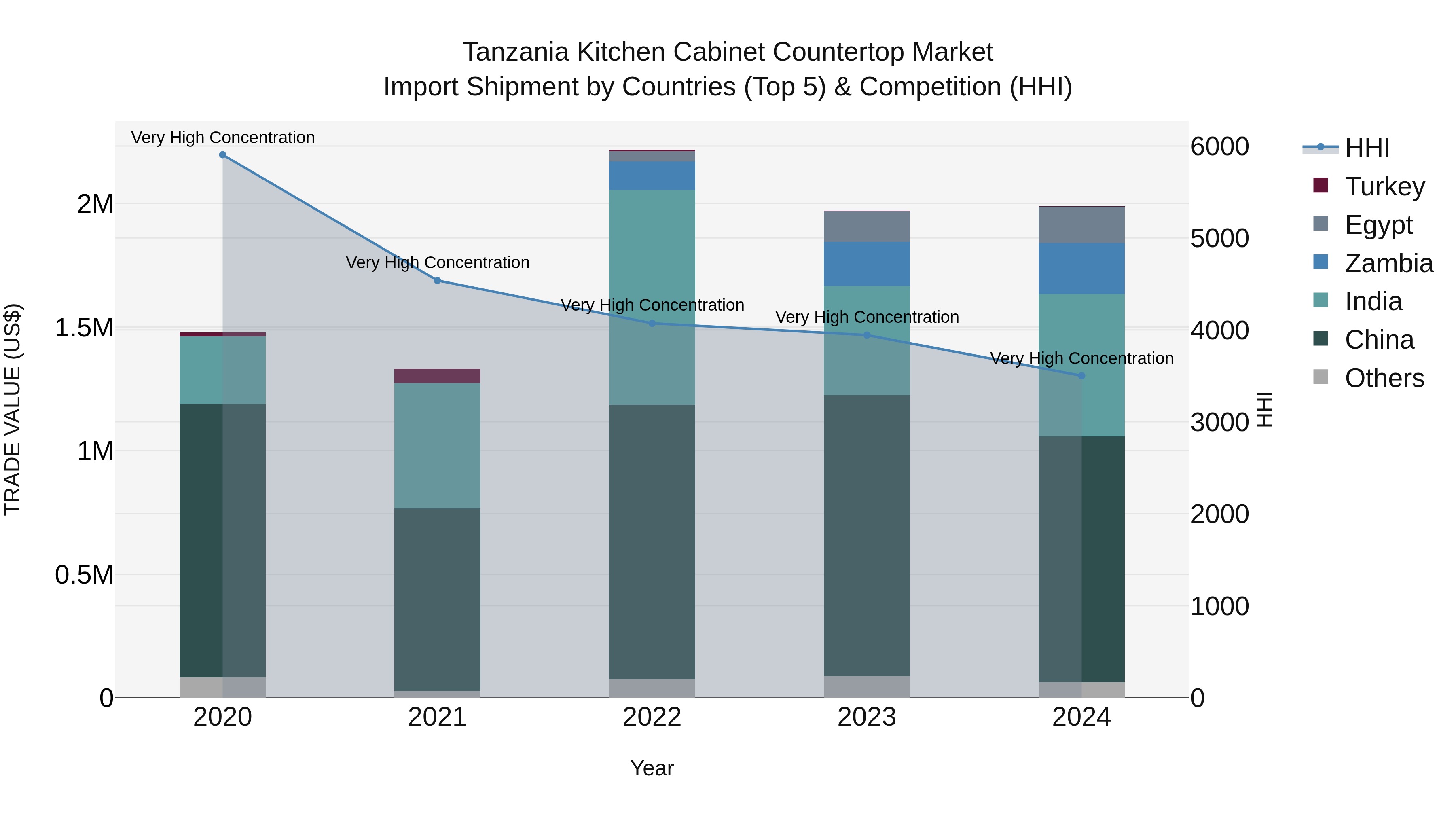 Tanzania Kitchen Cabinet Countertop Market: Top 5 Importing Countries and Market Competition (HHI) Analysis