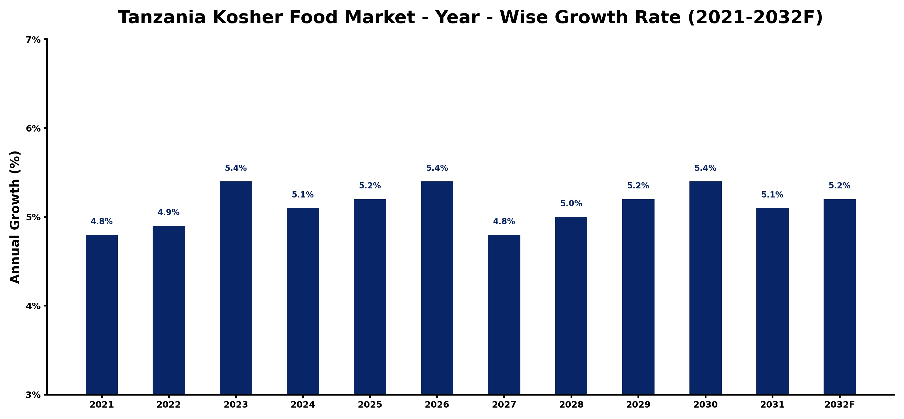 Tanzania Kosher Food Market Year-wise Growth Rate and Key Drivers