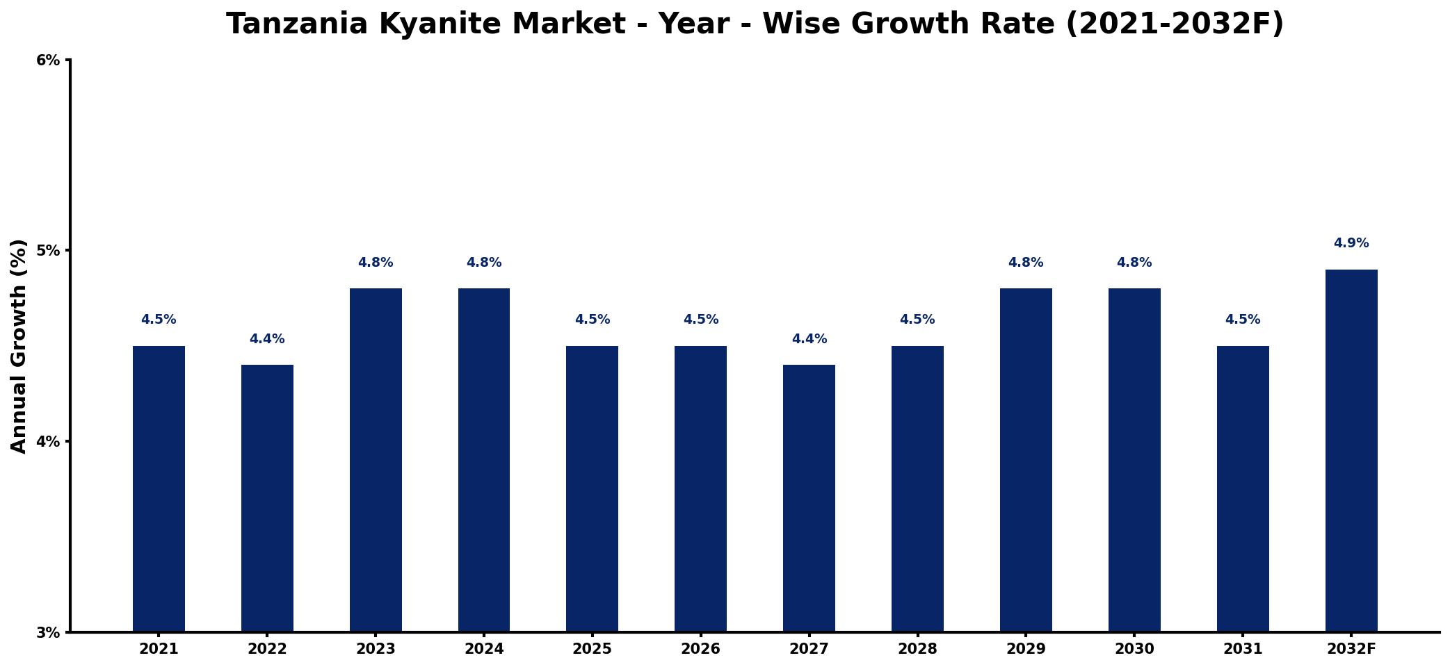 Tanzania Kyanite Market Year-wise Growth Rate and Key Drivers