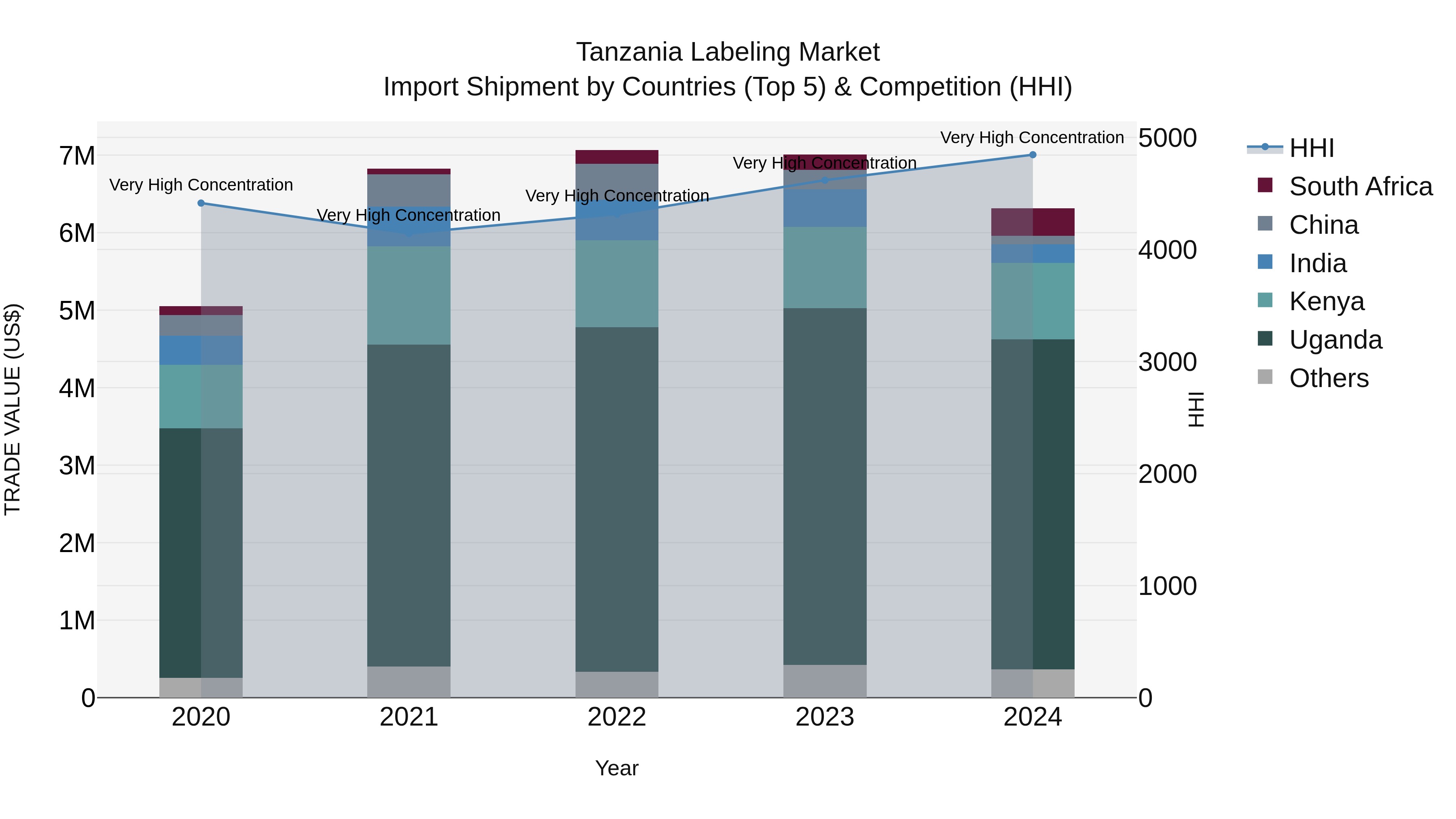 Tanzania Labeling Market: Top 5 Importing Countries and Market Competition (HHI) Analysis