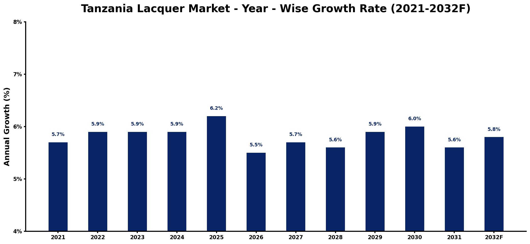 Tanzania Lacquer Market Year-wise Growth Rate and Key Drivers