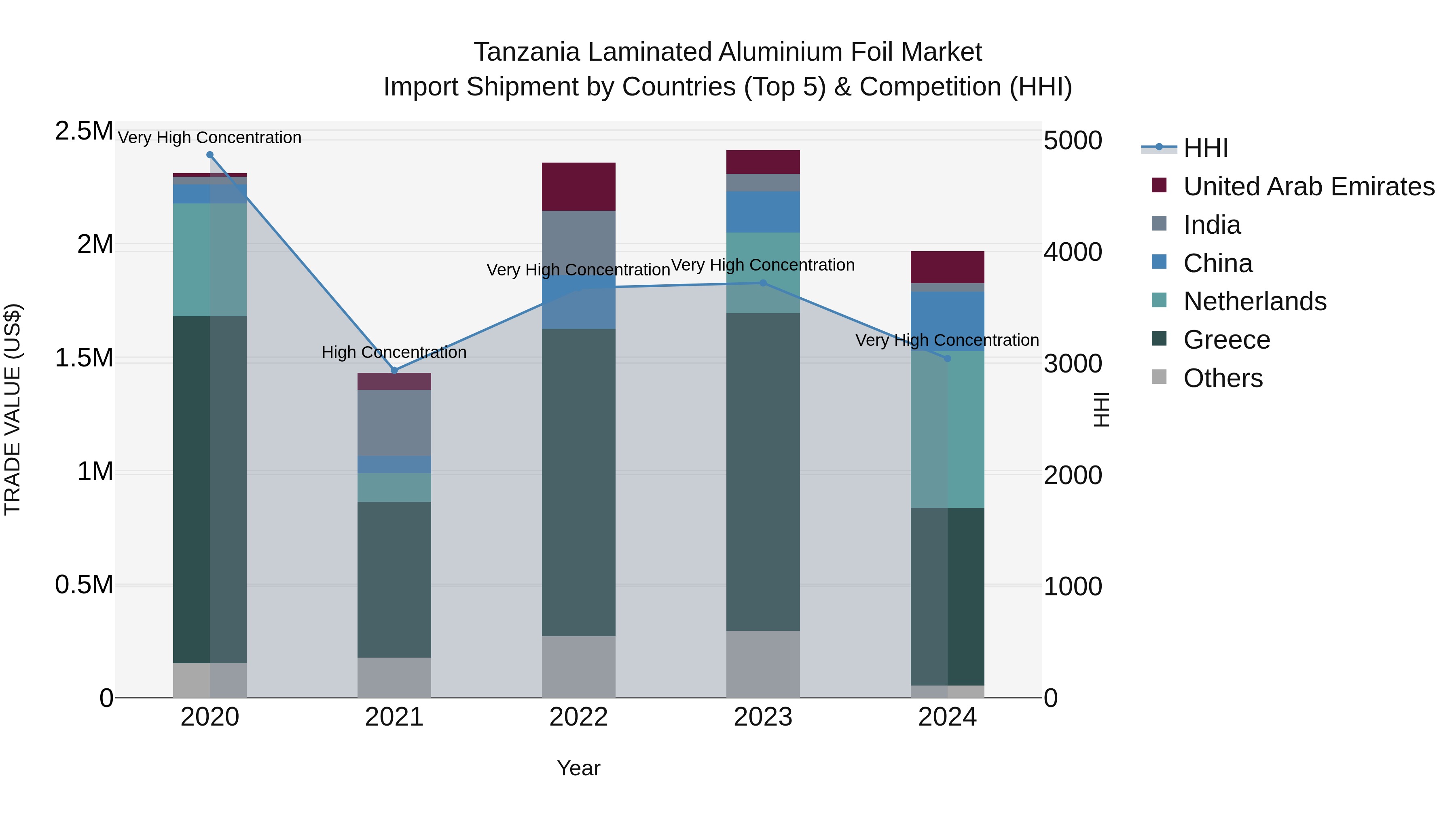 Tanzania Laminated Aluminium Foil Market: Top 5 Importing Countries and Market Competition (HHI) Analysis