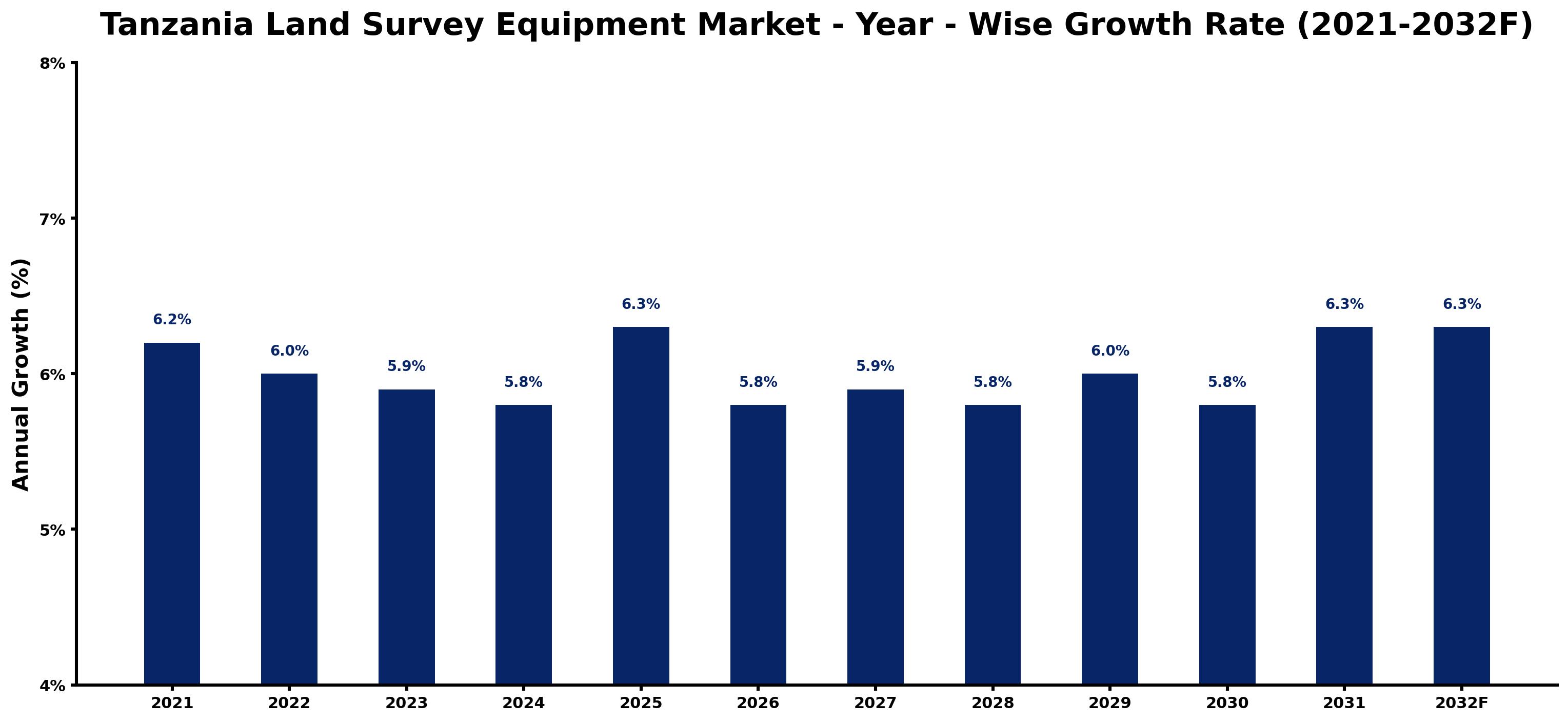 Tanzania Land Survey Equipment Market Year-wise Growth Rate and Key Drivers