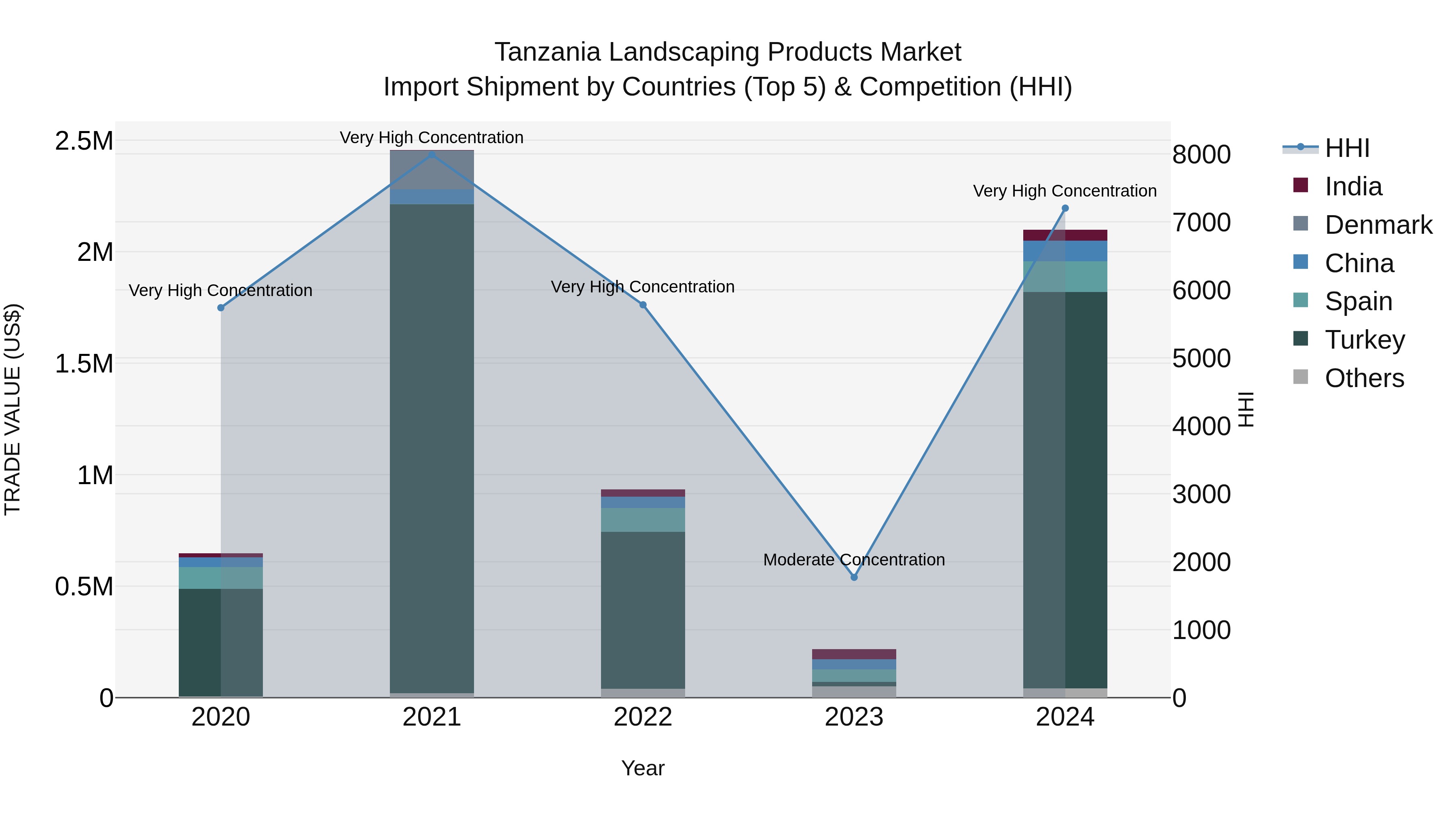 Tanzania Landscaping Products Market: Top 5 Importing Countries and Market Competition (HHI) Analysis