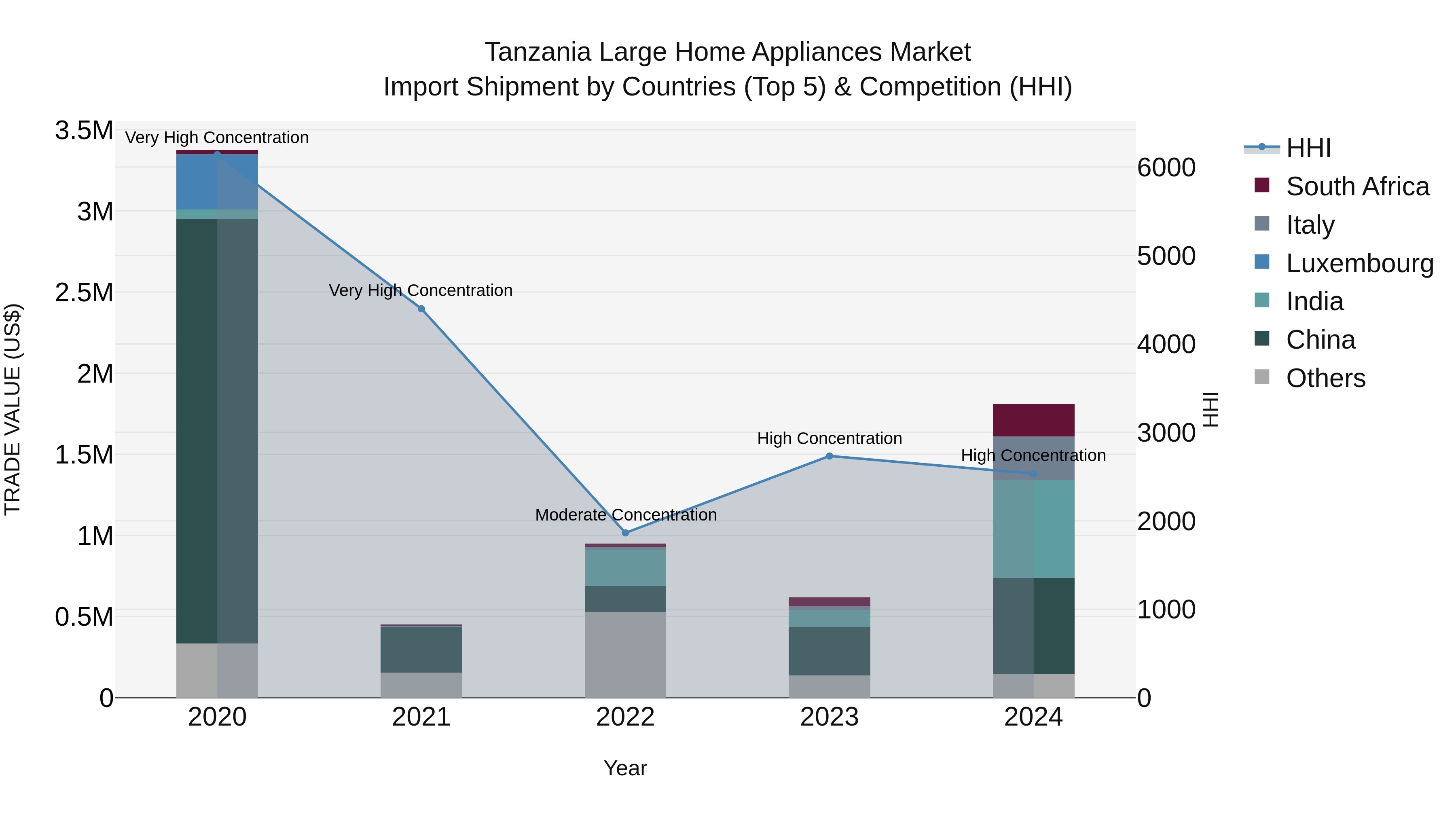 Tanzania Large Home Appliances Market: Top 5 Importing Countries and Market Competition (HHI) Analysis