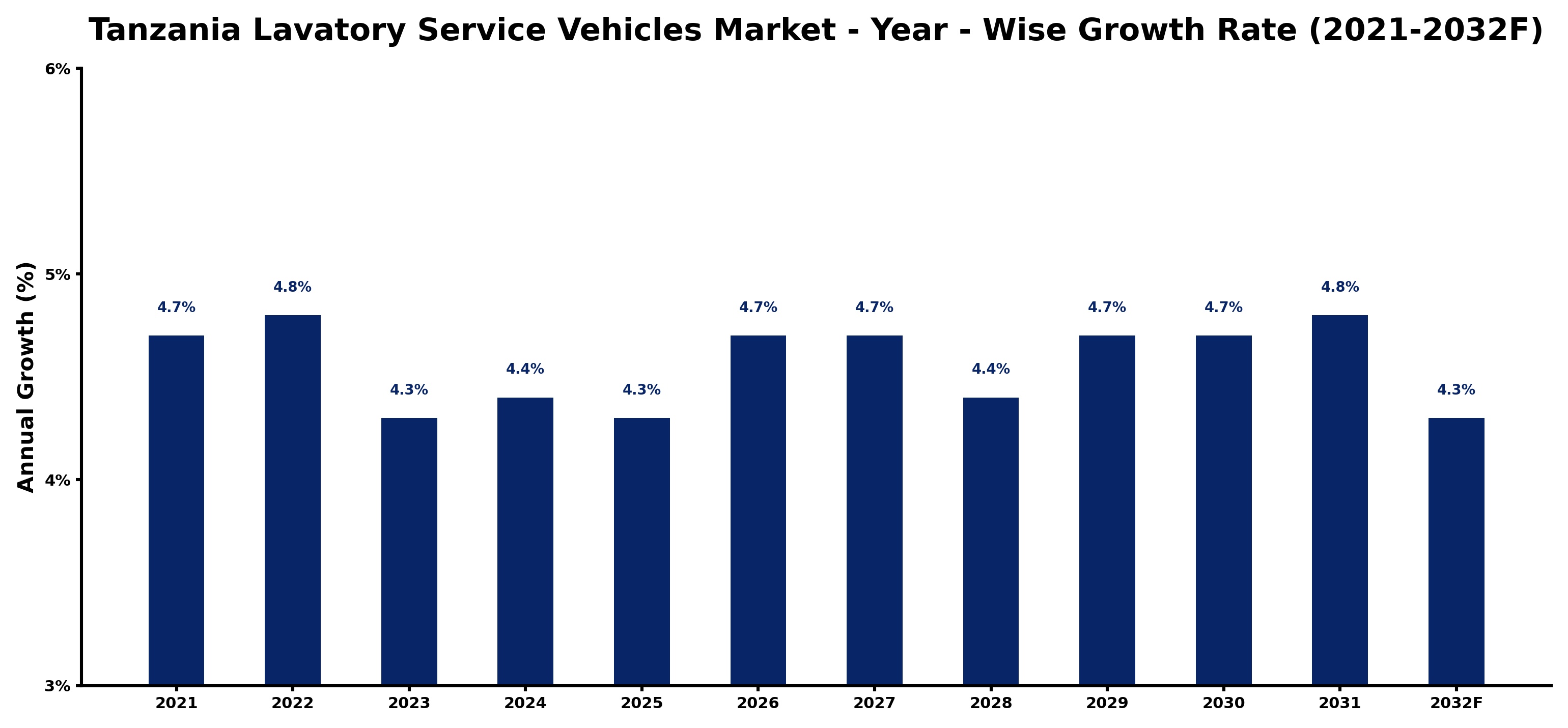Tanzania Lavatory Service Vehicles Market Year-wise Growth Rate and Key Drivers