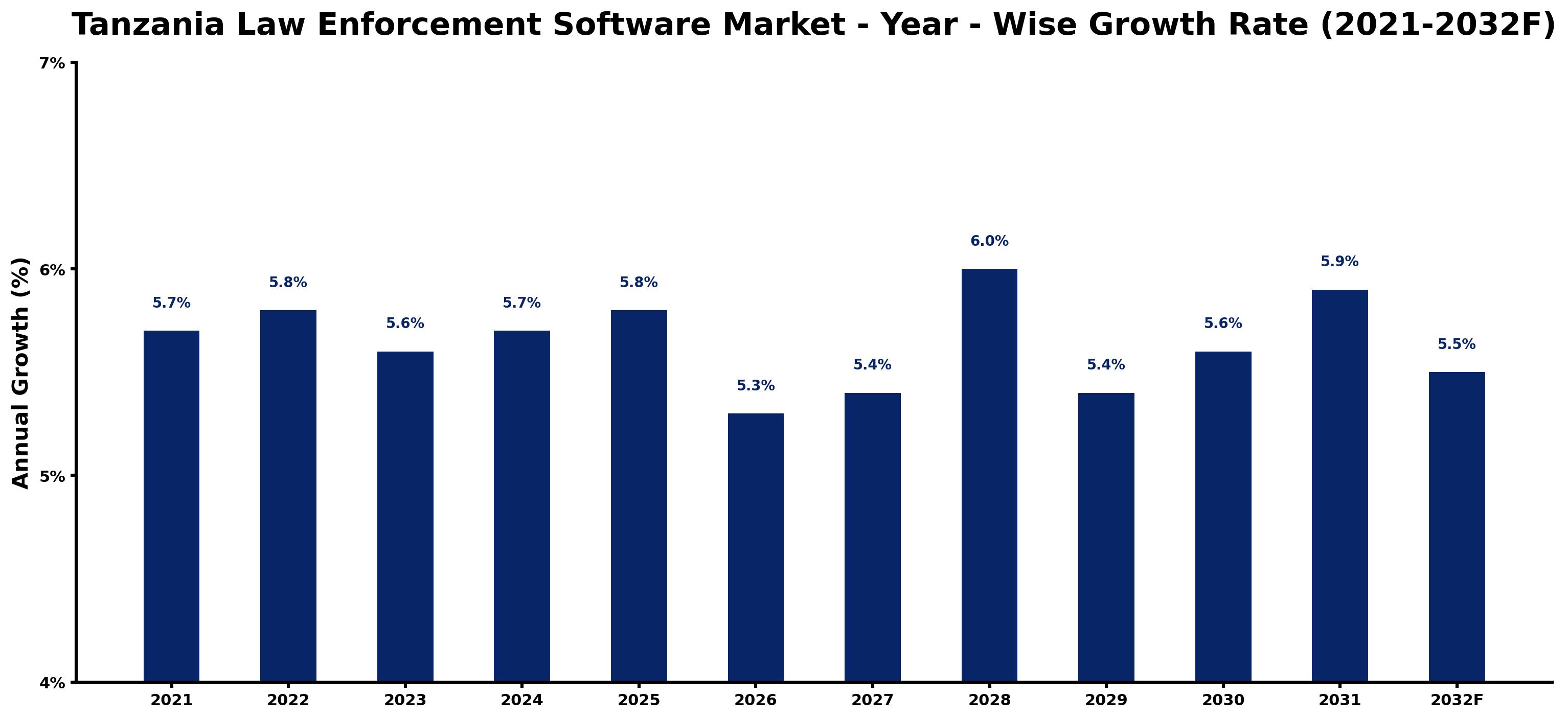 Tanzania Law Enforcement Software Market Year-wise Growth Rate and Key Drivers