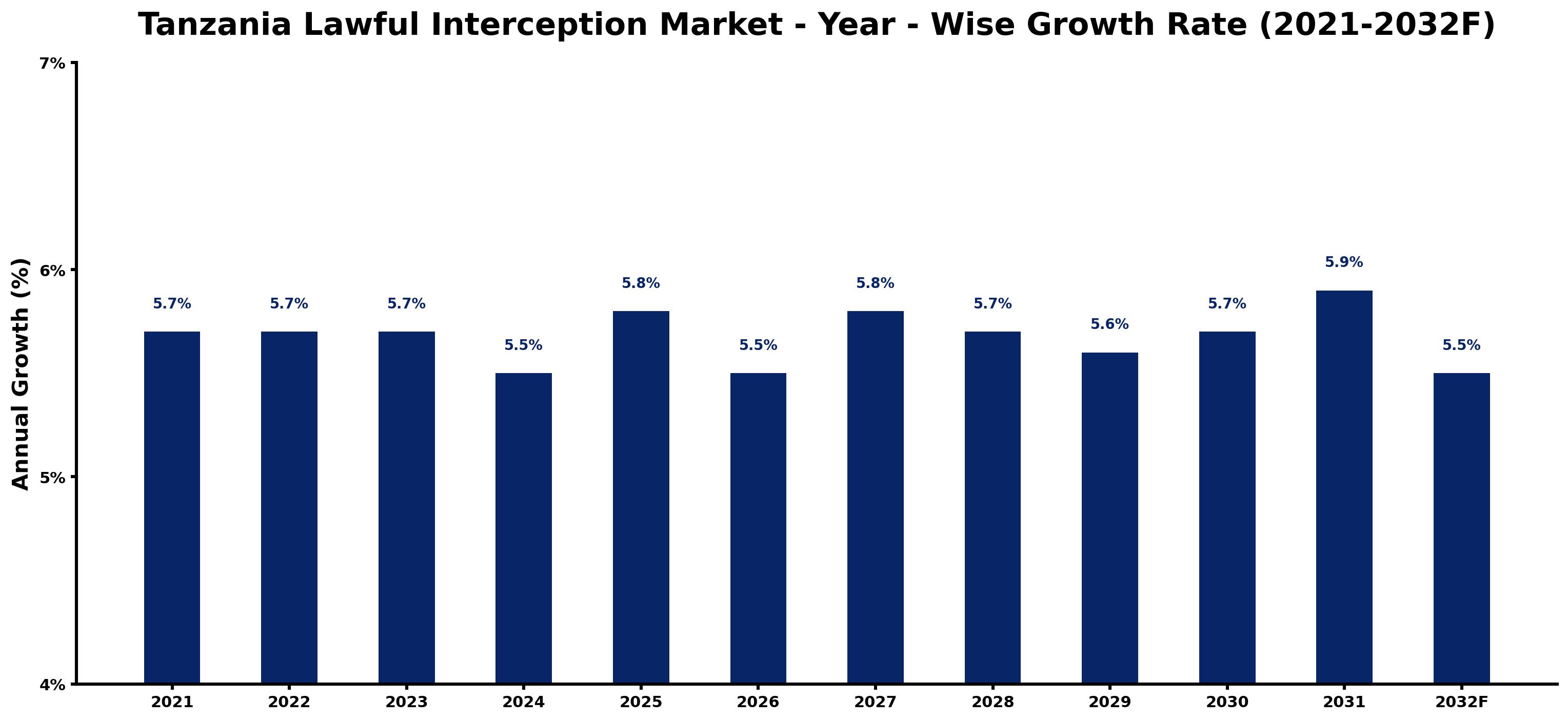 Tanzania Lawful Interception Market Year-wise Growth Rate and Key Drivers