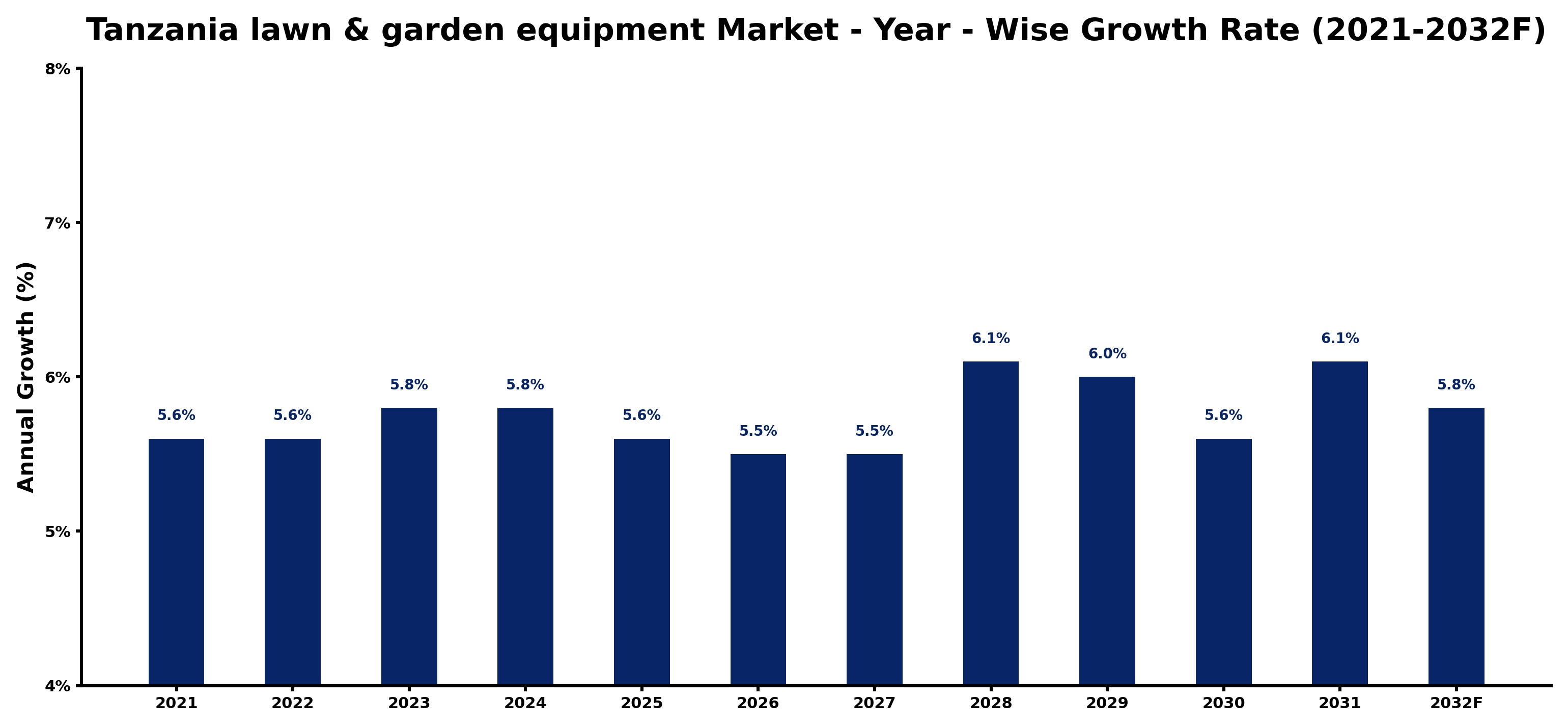 Tanzania lawn & garden equipment Market Year-wise Growth Rate and Key Drivers