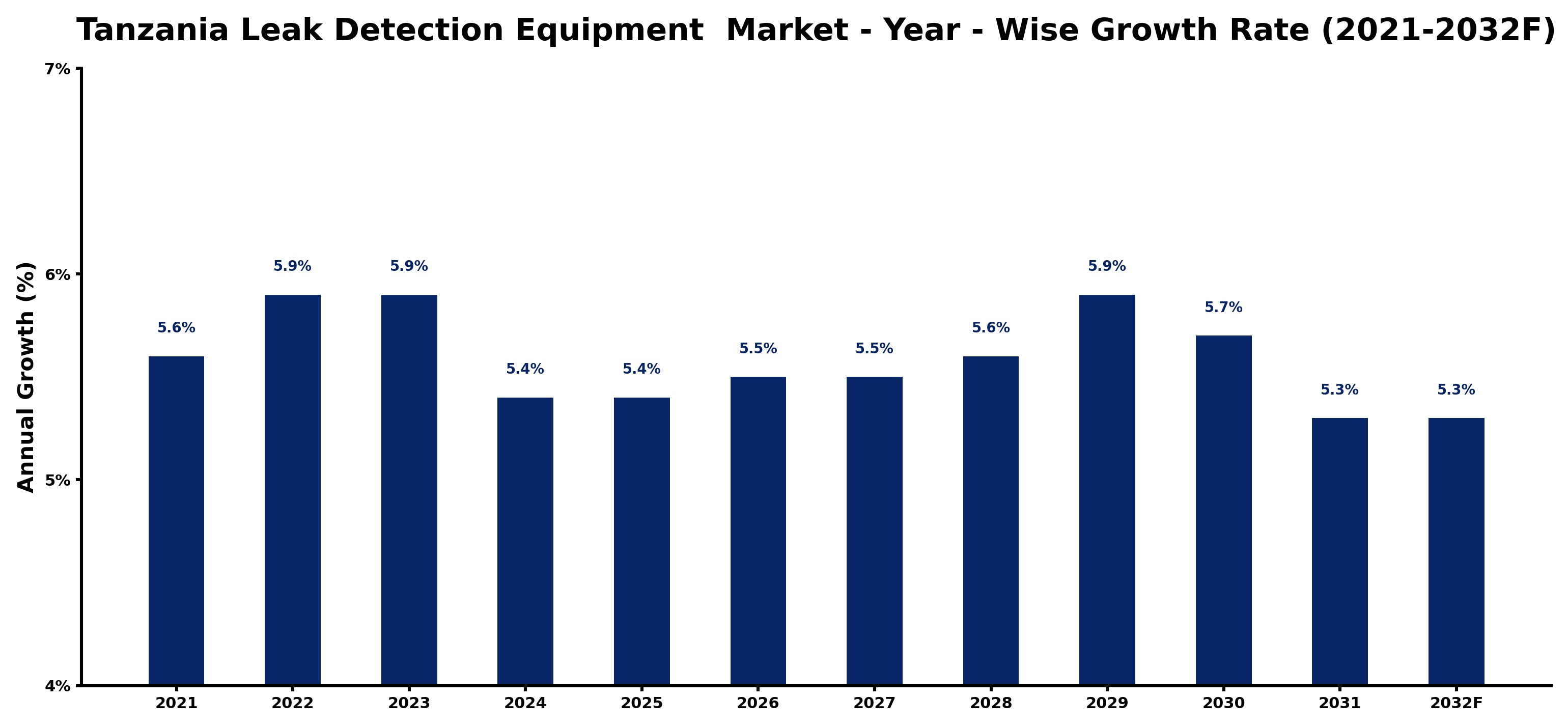 Tanzania Leak Detection Equipment  Market Year-wise Growth Rate and Key Drivers