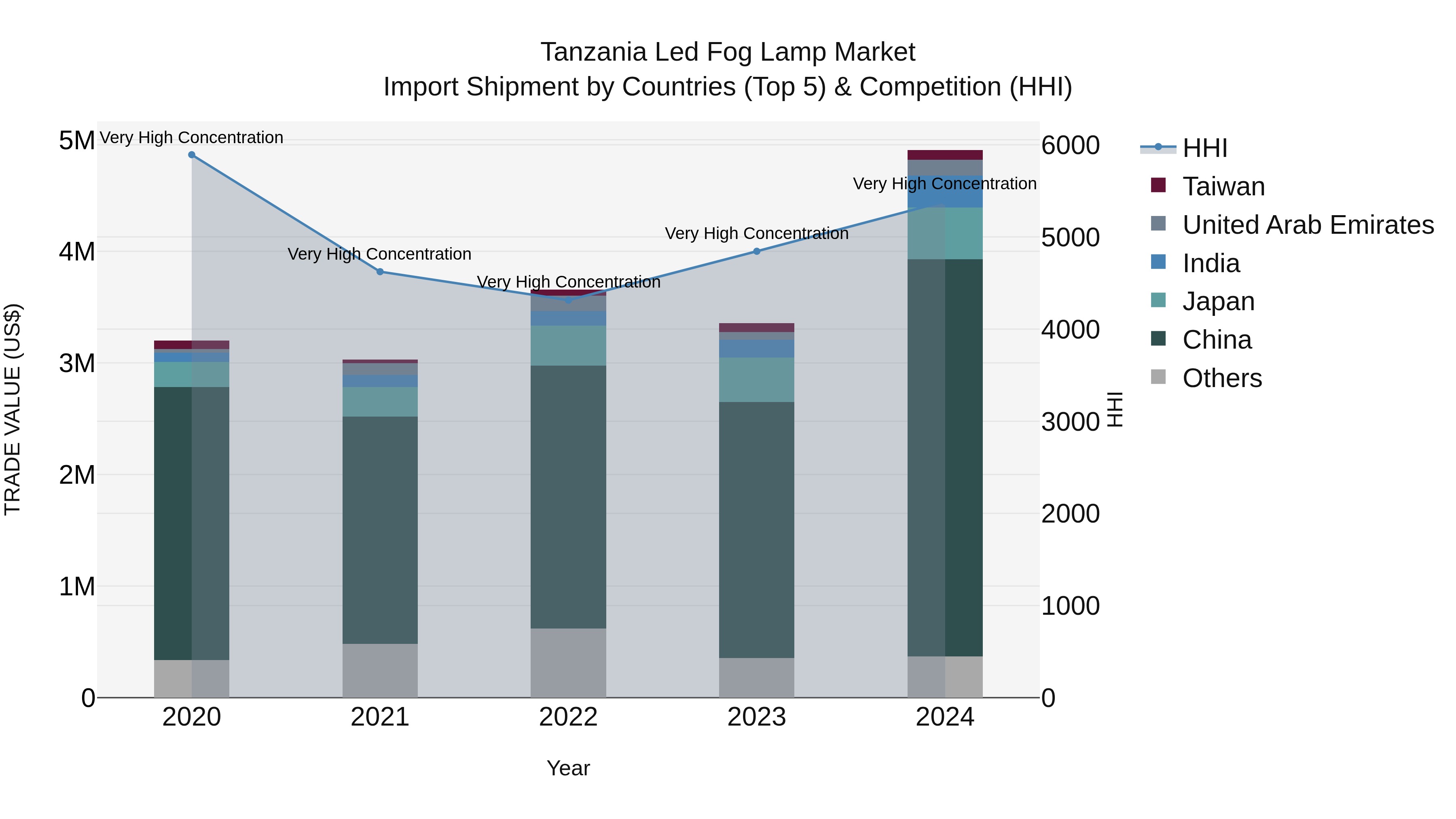 Tanzania Led Fog Lamp Market: Top 5 Importing Countries and Market Competition (HHI) Analysis
