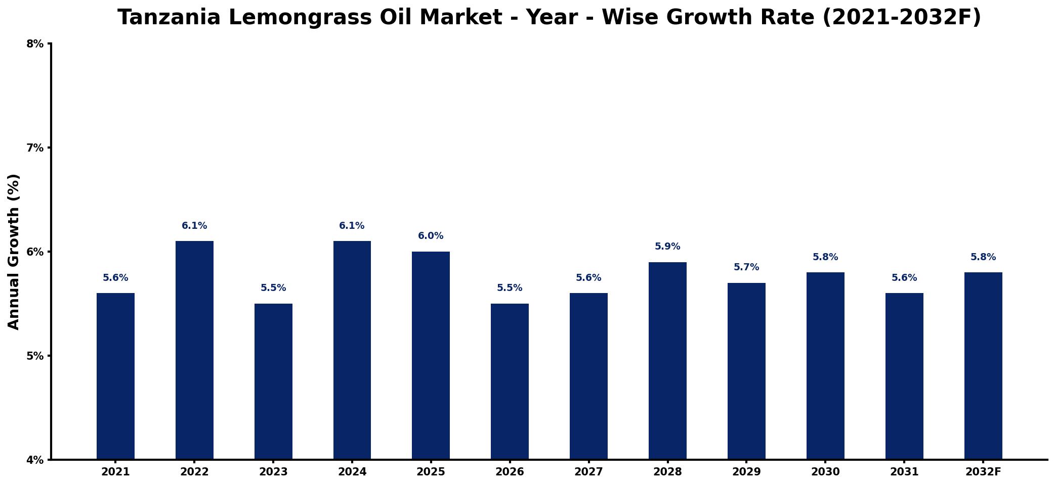 Tanzania Lemongrass Oil Market Year-wise Growth Rate and Key Drivers