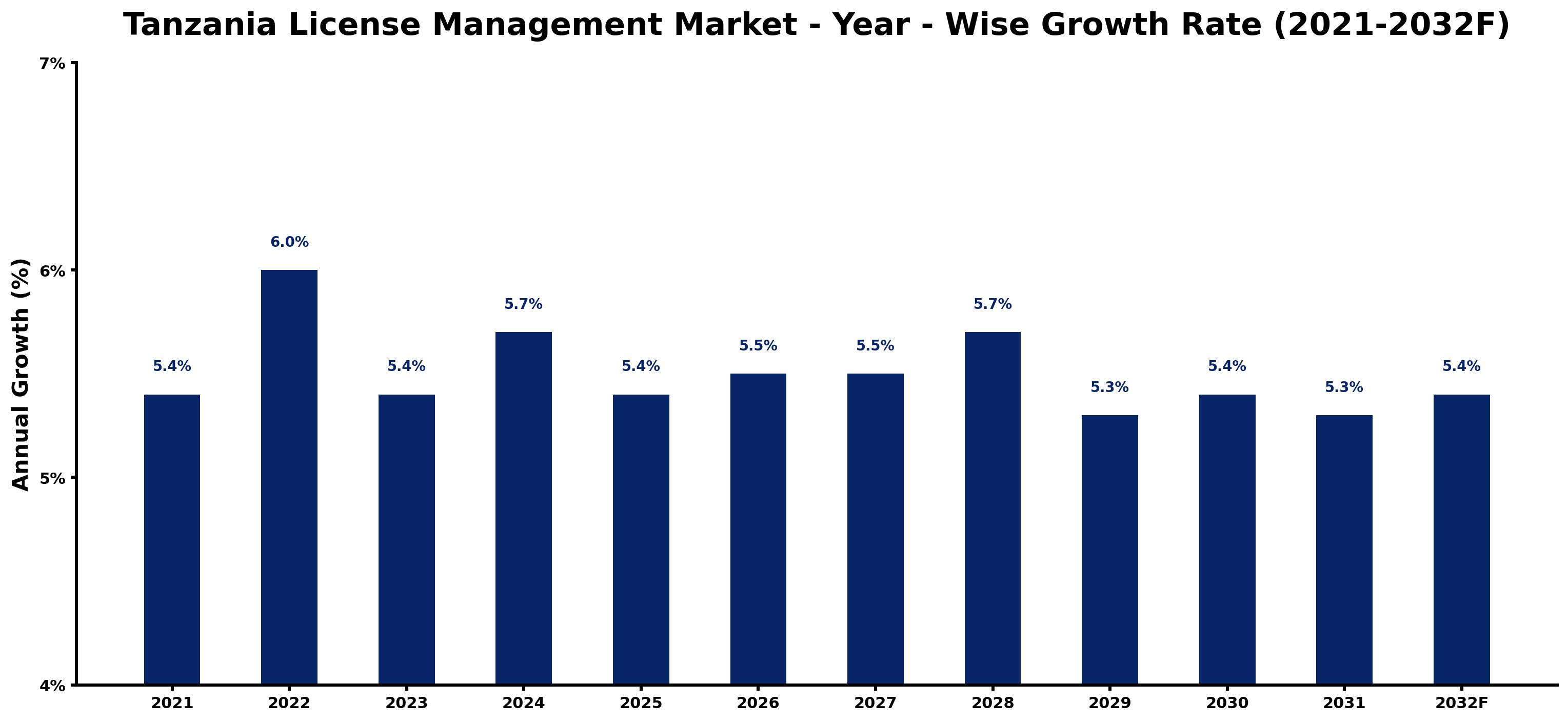 Tanzania License Management Market Year-wise Growth Rate and Key Drivers