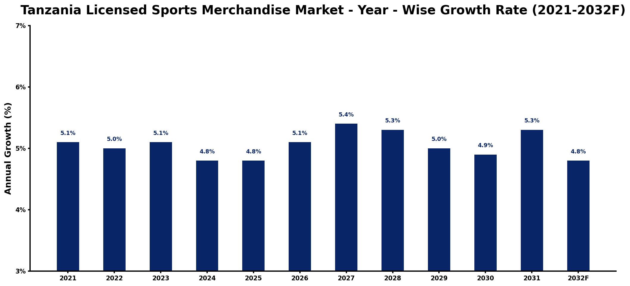 Tanzania Licensed Sports Merchandise Market Year-wise Growth Rate and Key Drivers