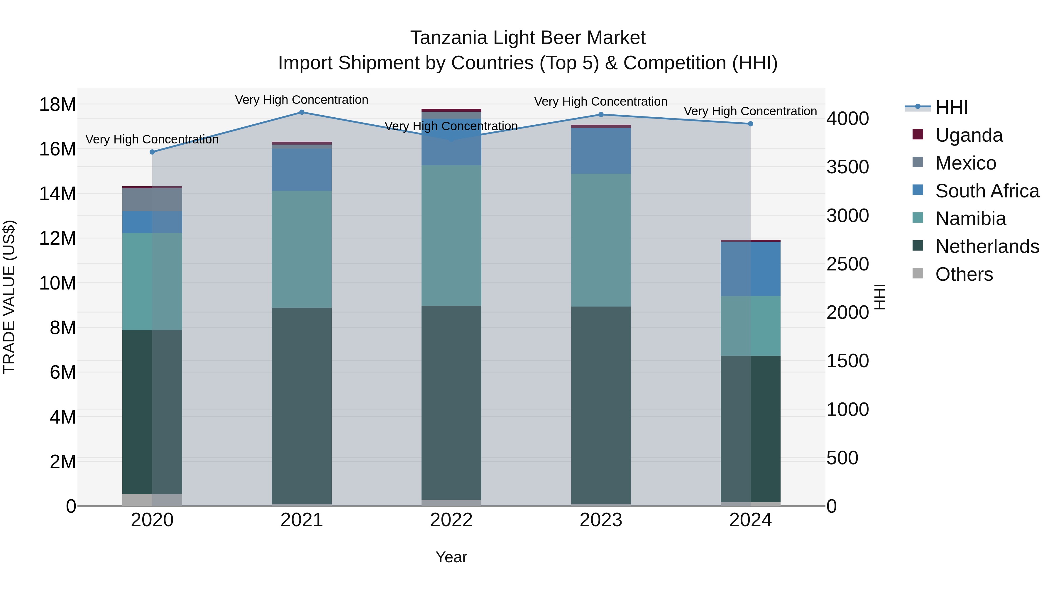 Tanzania Light Beer Market: Top 5 Importing Countries and Market Competition (HHI) Analysis