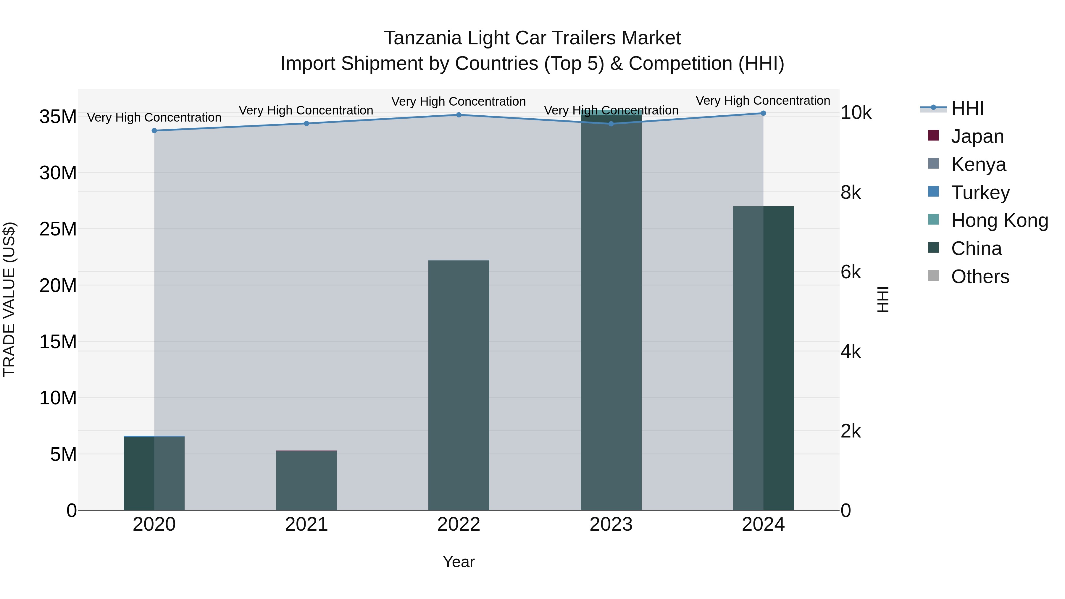 Tanzania Light Car Trailers Market: Top 5 Importing Countries and Market Competition (HHI) Analysis