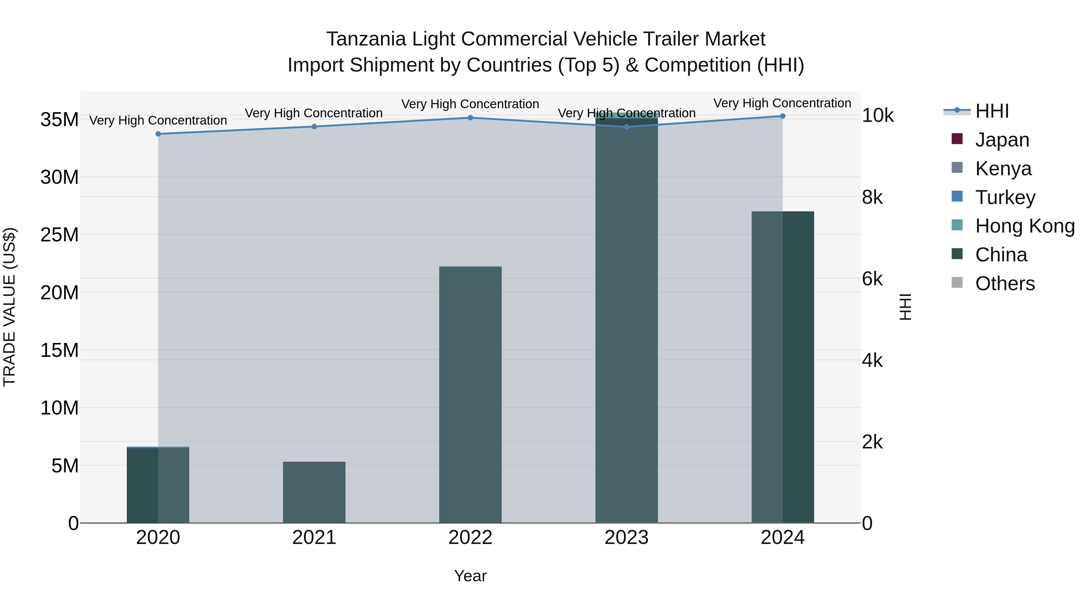 Tanzania Light Commercial Vehicle Trailer Market: Top 5 Importing Countries and Market Competition (HHI) Analysis