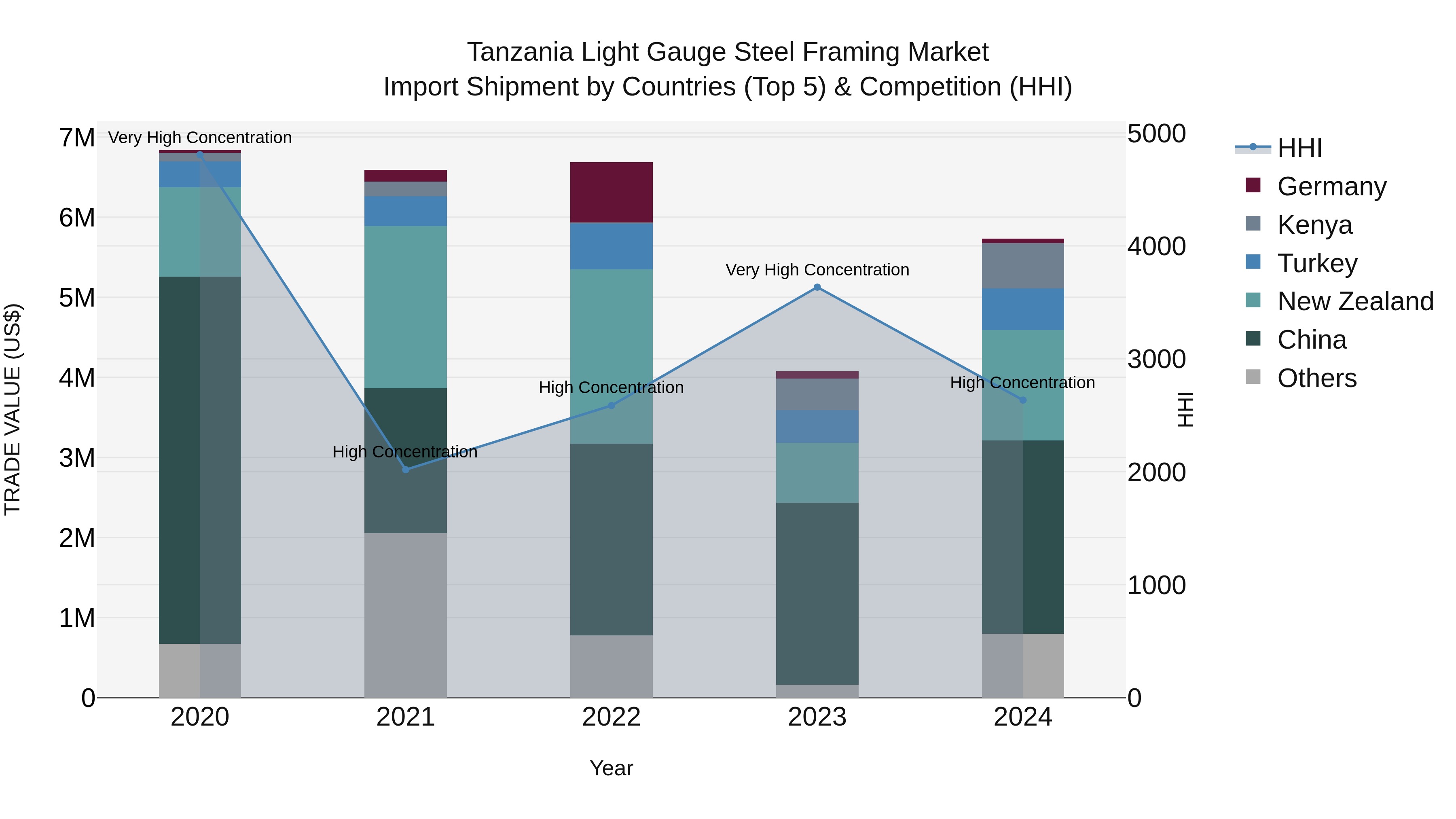 Tanzania Light Gauge Steel Framing Market: Top 5 Importing Countries and Market Competition (HHI) Analysis