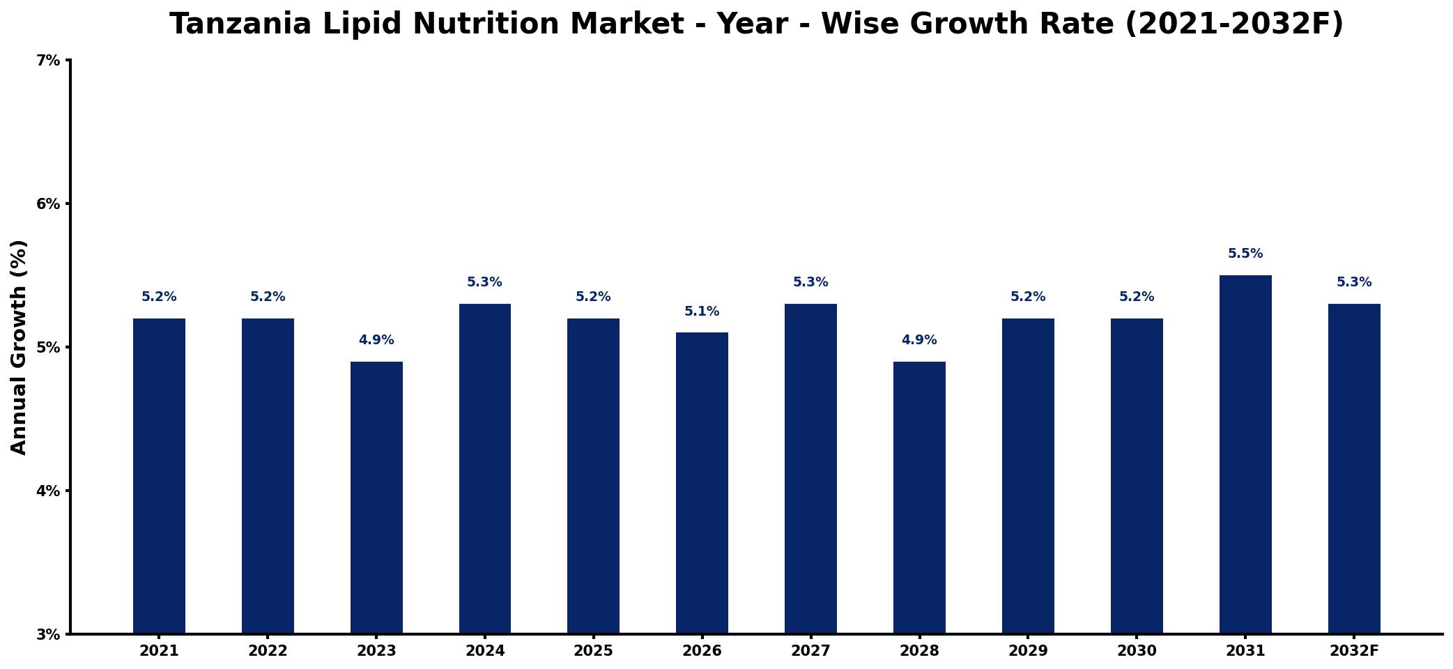 Tanzania Lipid Nutrition Market Year-wise Growth Rate and Key Drivers