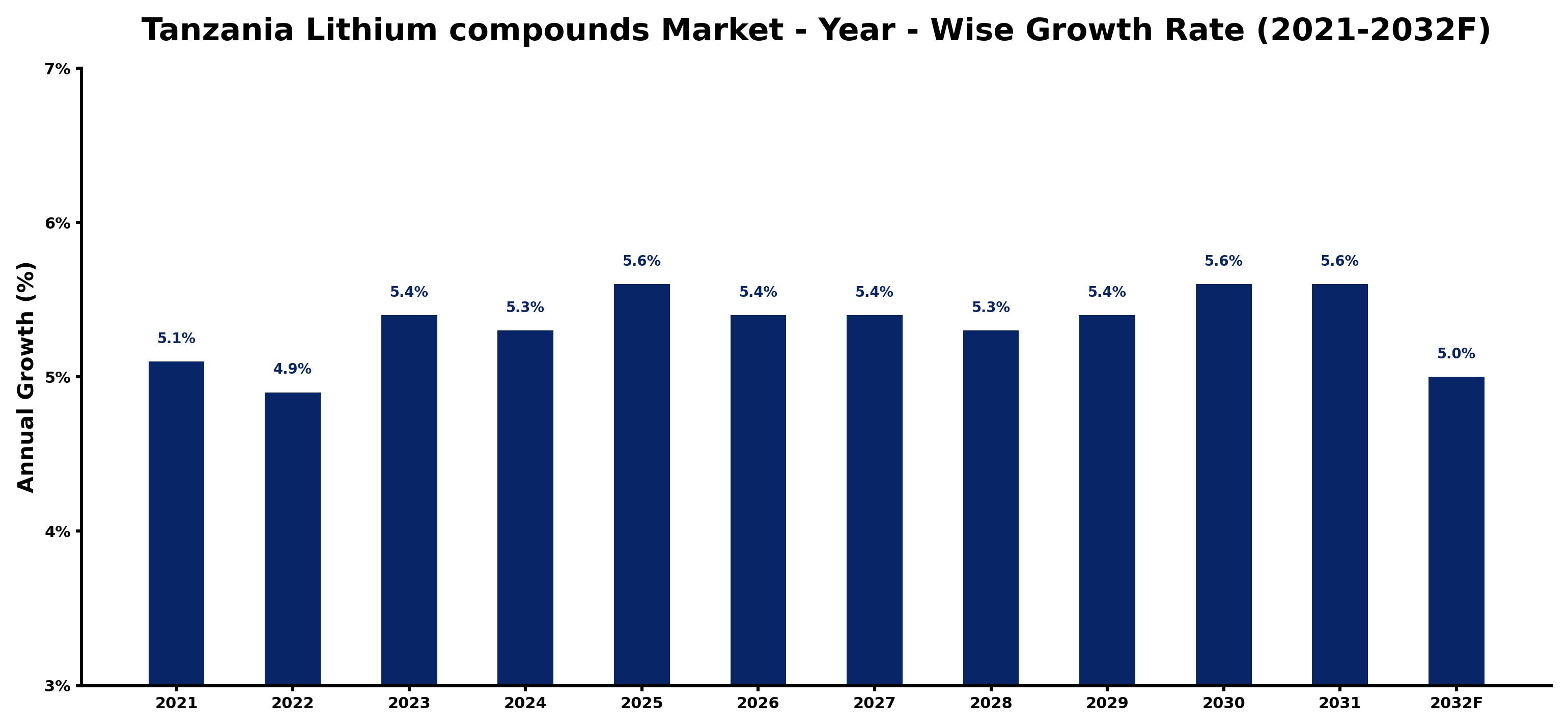 Tanzania Lithium compounds Market Year-wise Growth Rate and Key Drivers