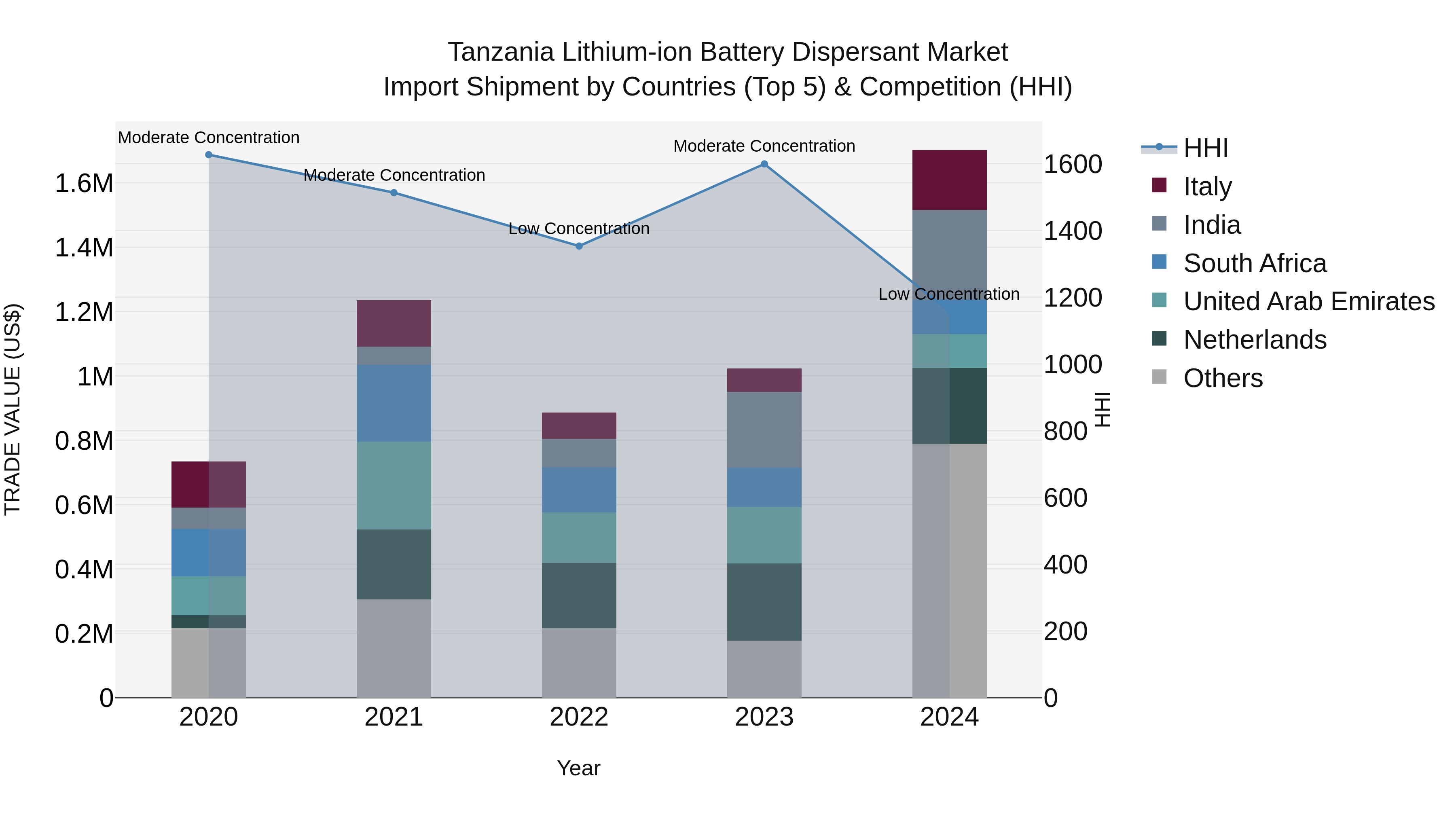 Tanzania Lithium-ion Battery Dispersant Market: Top 5 Importing Countries and Market Competition (HHI) Analysis