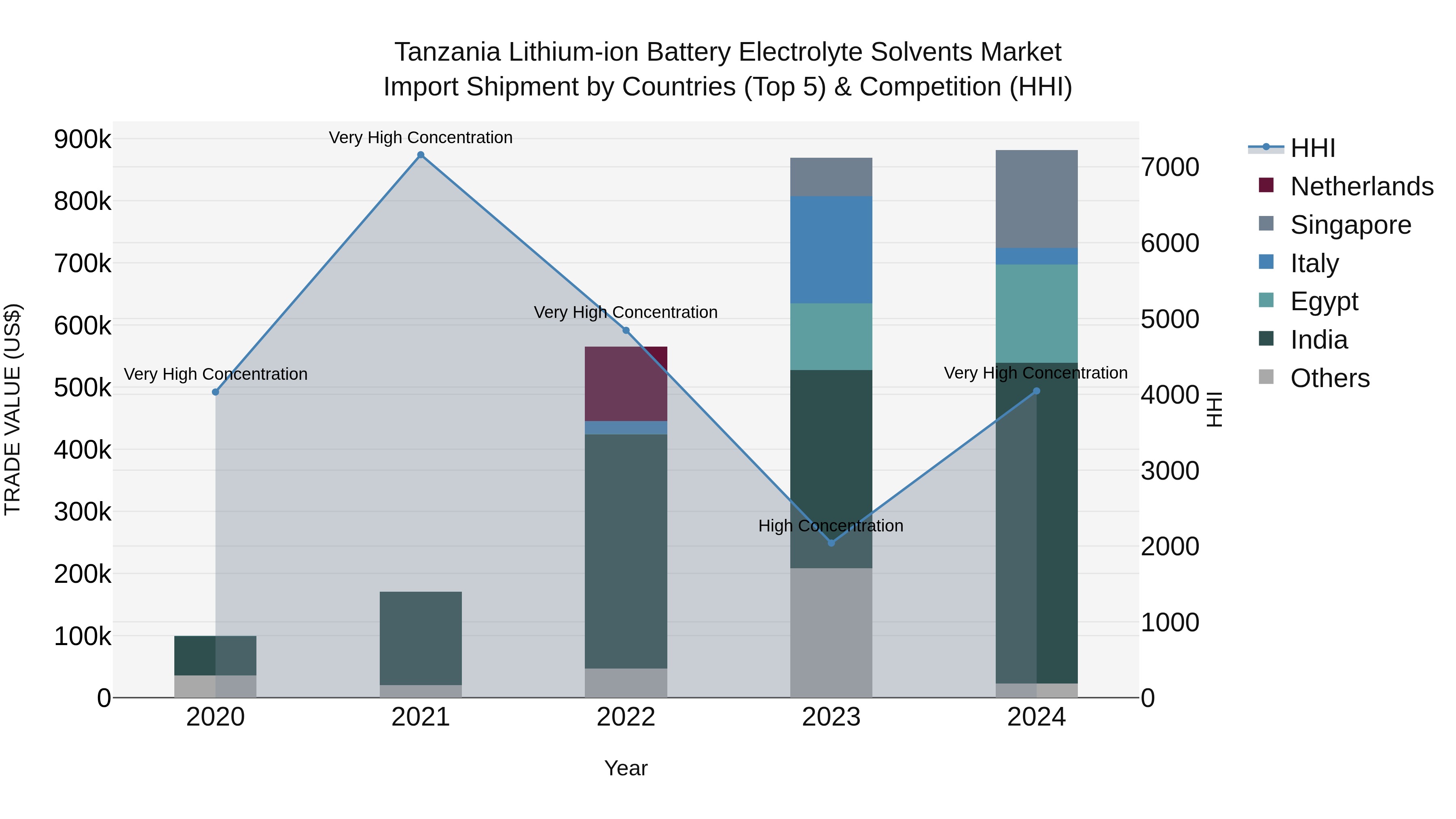 Tanzania Lithium-ion Battery Electrolyte Solvents Market: Top 5 Importing Countries and Market Competition (HHI) Analysis