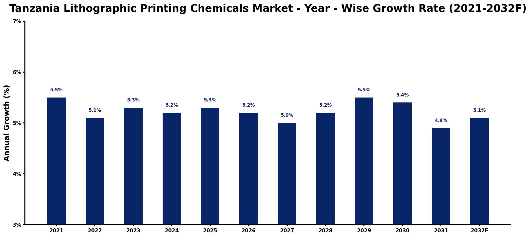 Tanzania Lithographic Printing Chemicals Market Year-wise Growth Rate and Key Drivers