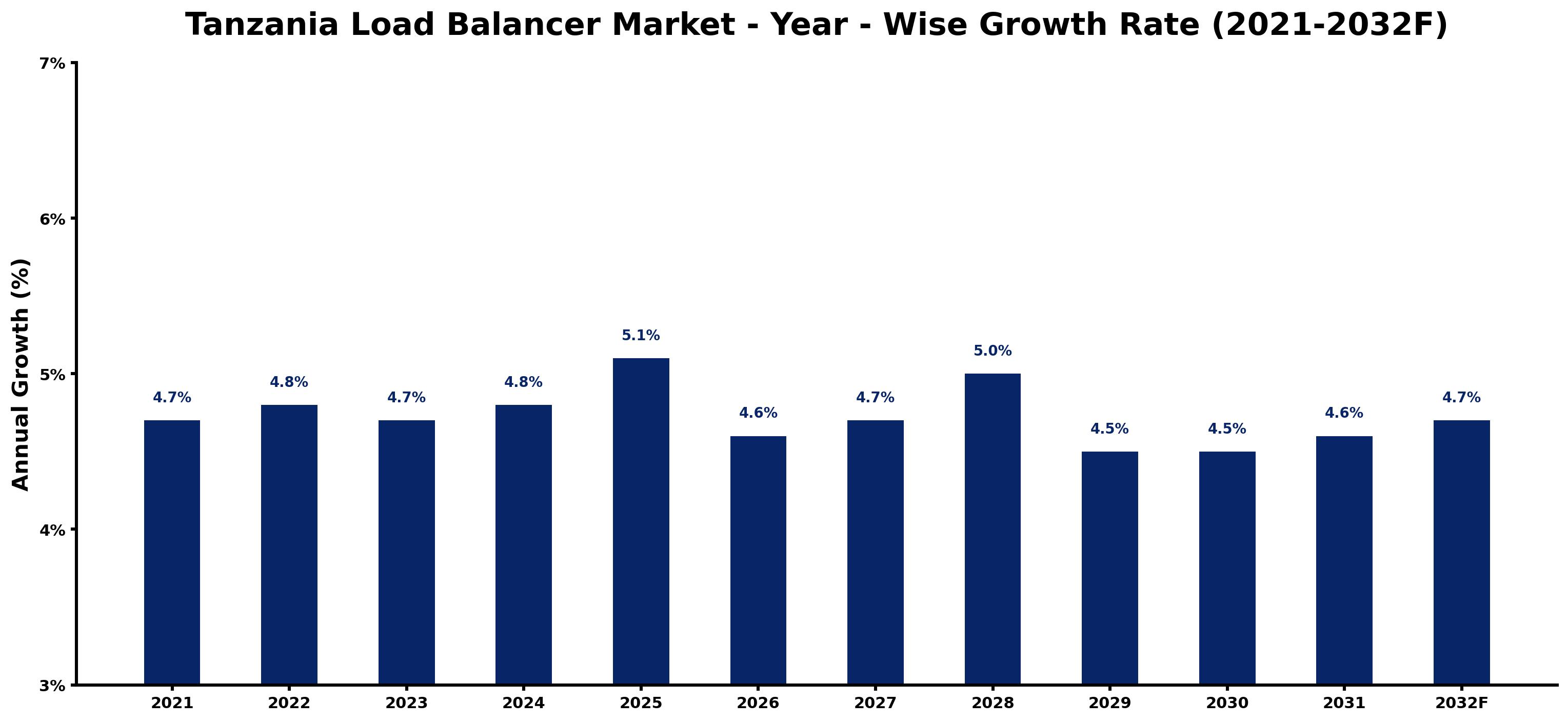 Tanzania Load Balancer Market Year-wise Growth Rate and Key Drivers