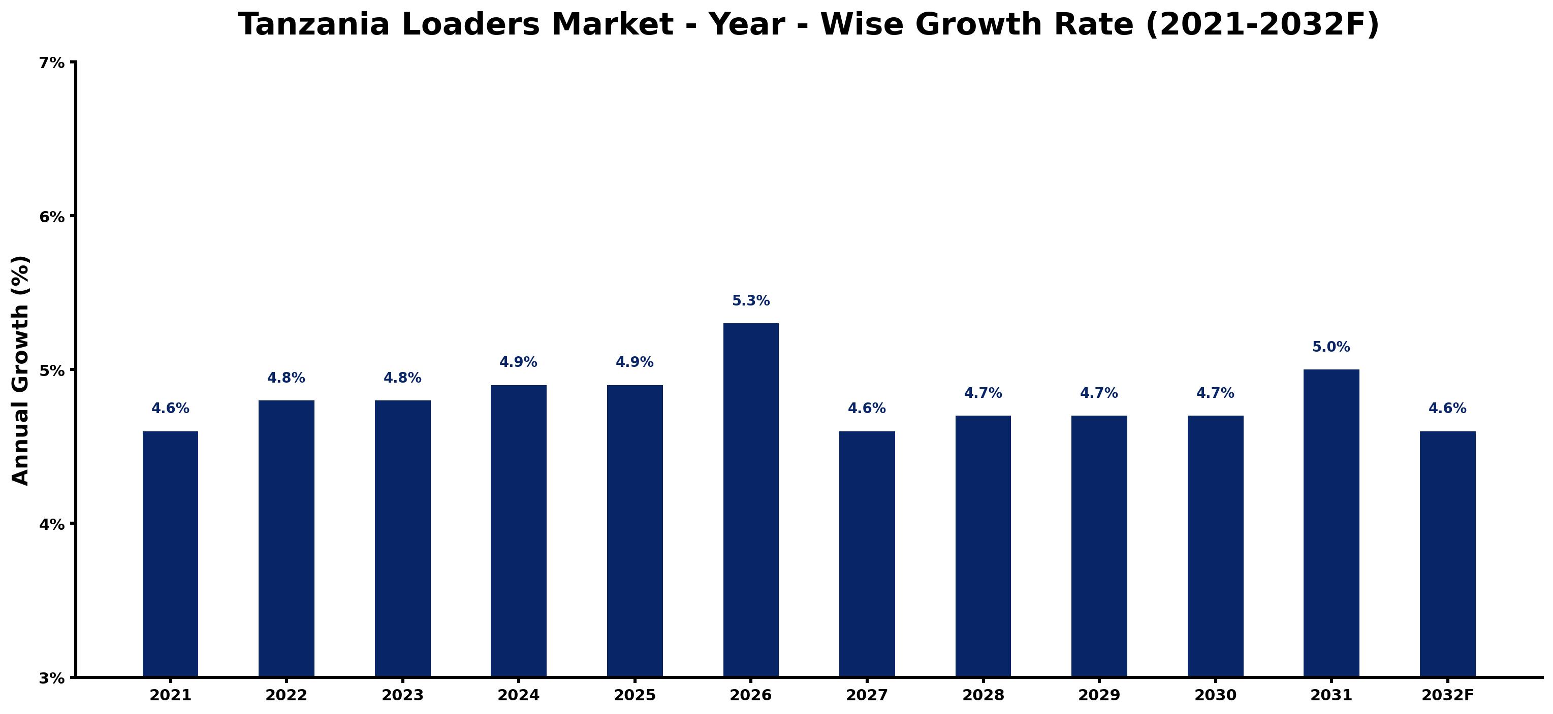 Tanzania Loaders Market Year-wise Growth Rate and Key Drivers