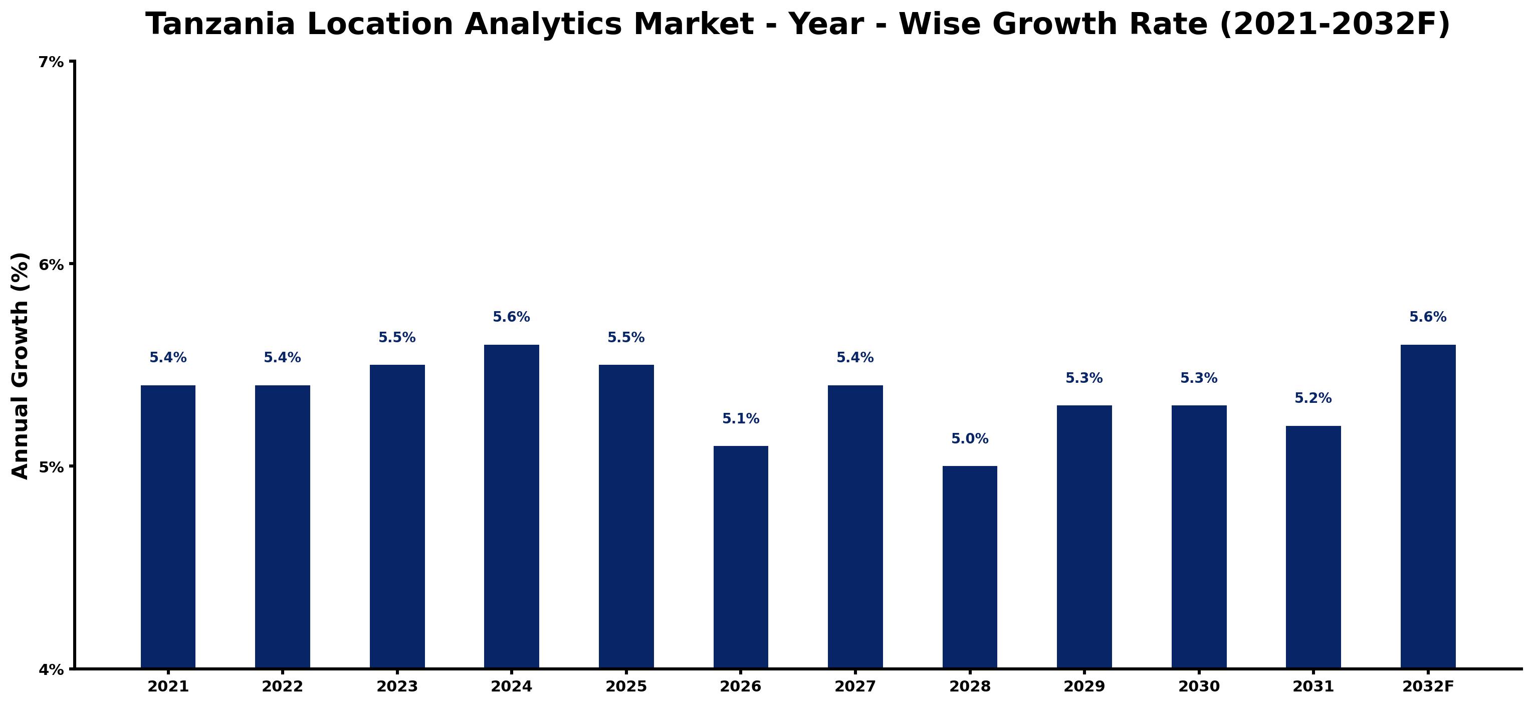 Tanzania Location Analytics Market Year-wise Growth Rate and Key Drivers