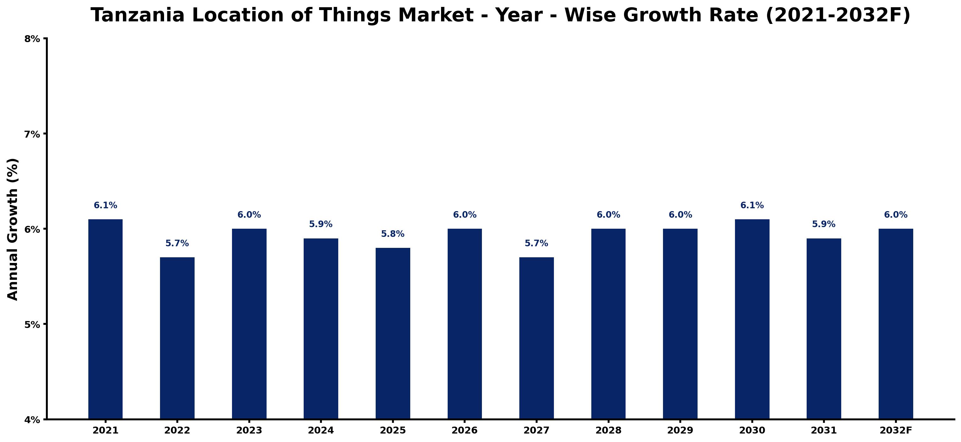 Tanzania Location of Things Market Year-wise Growth Rate and Key Drivers
