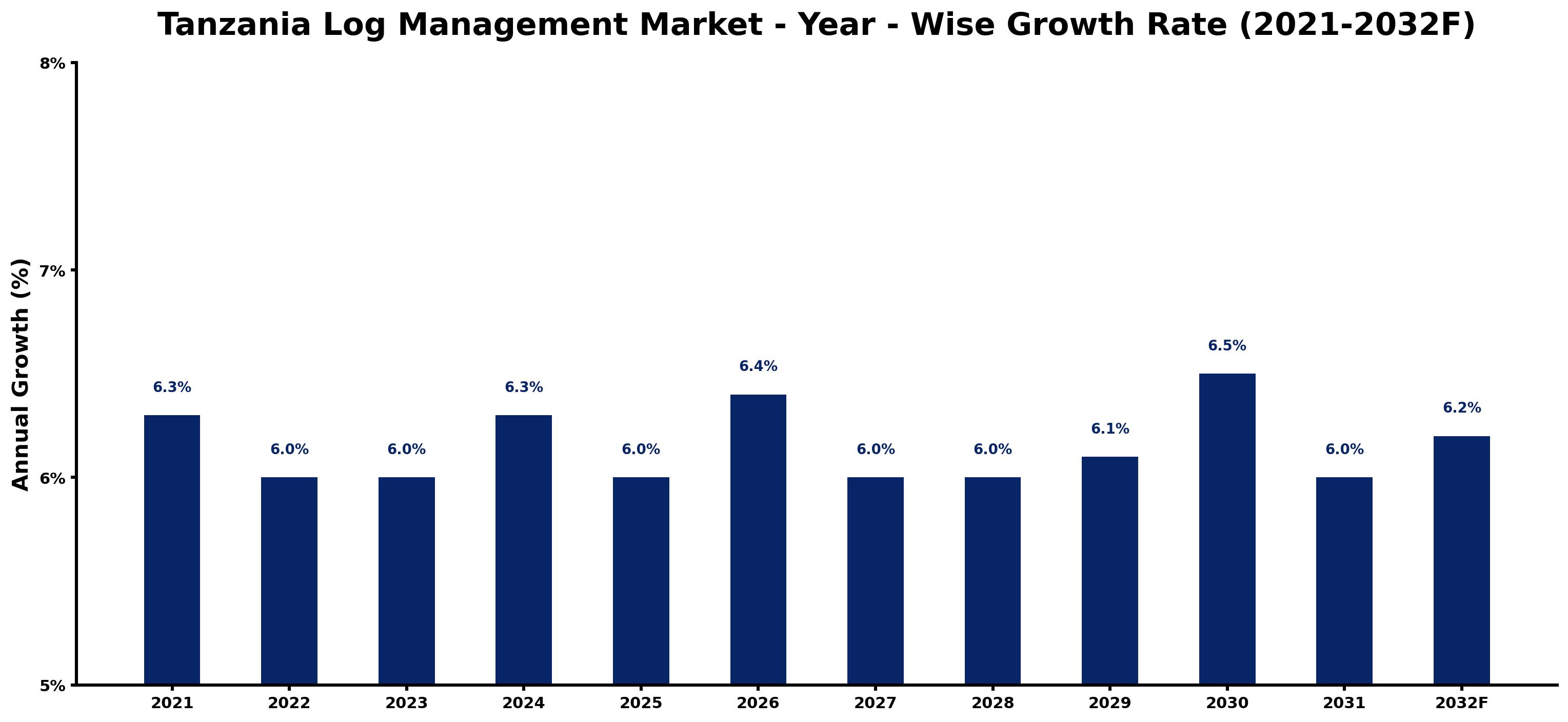 Tanzania Log Management Market Year-wise Growth Rate and Key Drivers