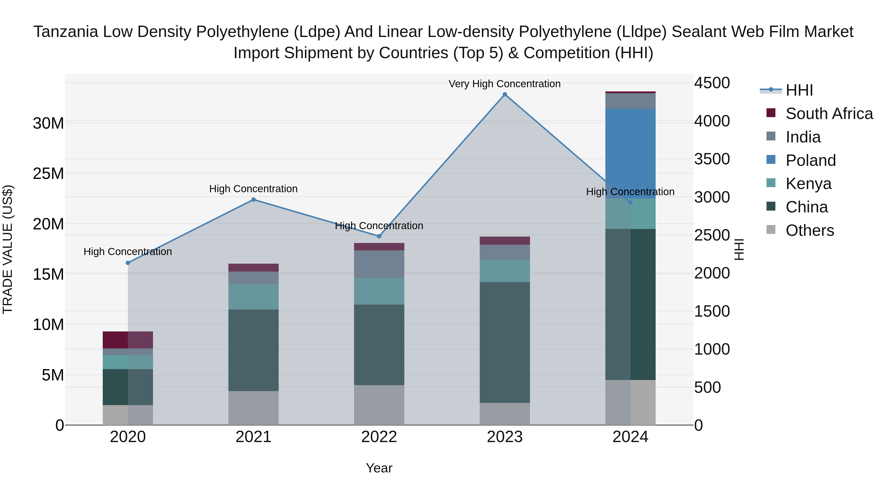 Tanzania Low Density Polyethylene (Ldpe) and Linear Low-density Polyethylene (Lldpe) Sealant Web Film Market: Top 5 Importing Countries and Market Competition (HHI) Analysis