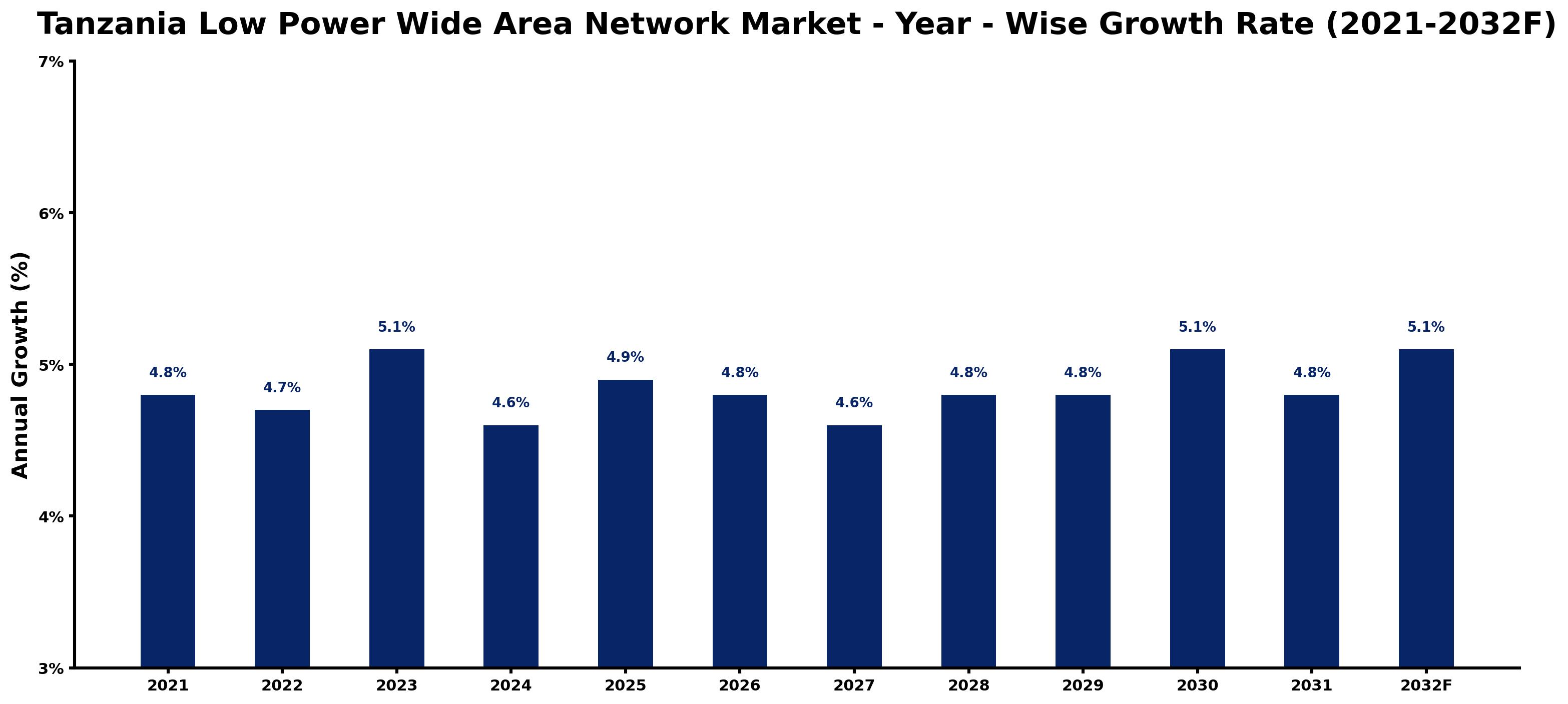 Tanzania Low Power Wide Area Network Market Year-wise Growth Rate and Key Drivers