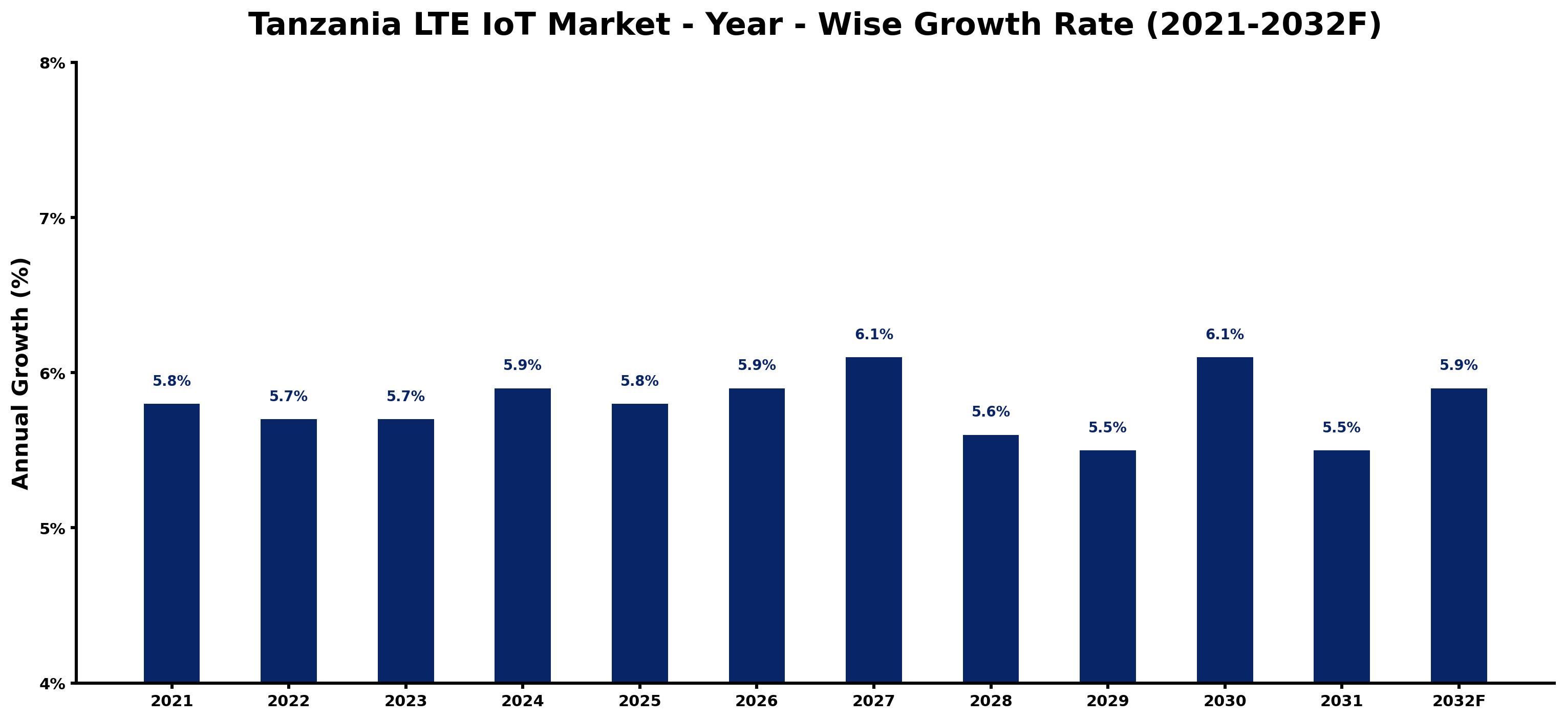 Tanzania LTE IoT Market Year-wise Growth Rate and Key Drivers