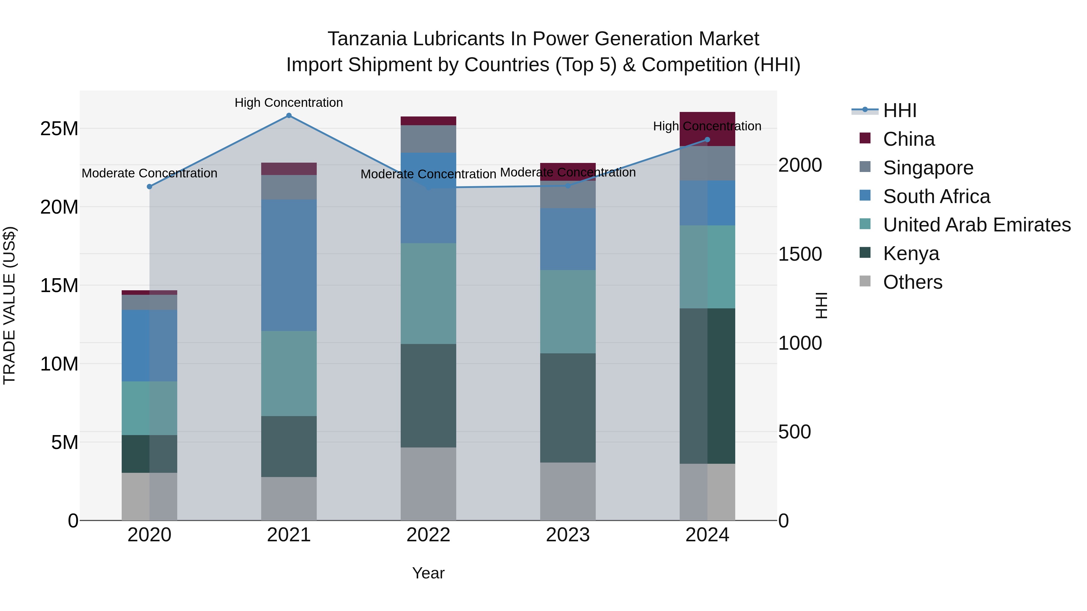 Tanzania Lubricants in Power Generation Market: Top 5 Importing Countries and Market Competition (HHI) Analysis