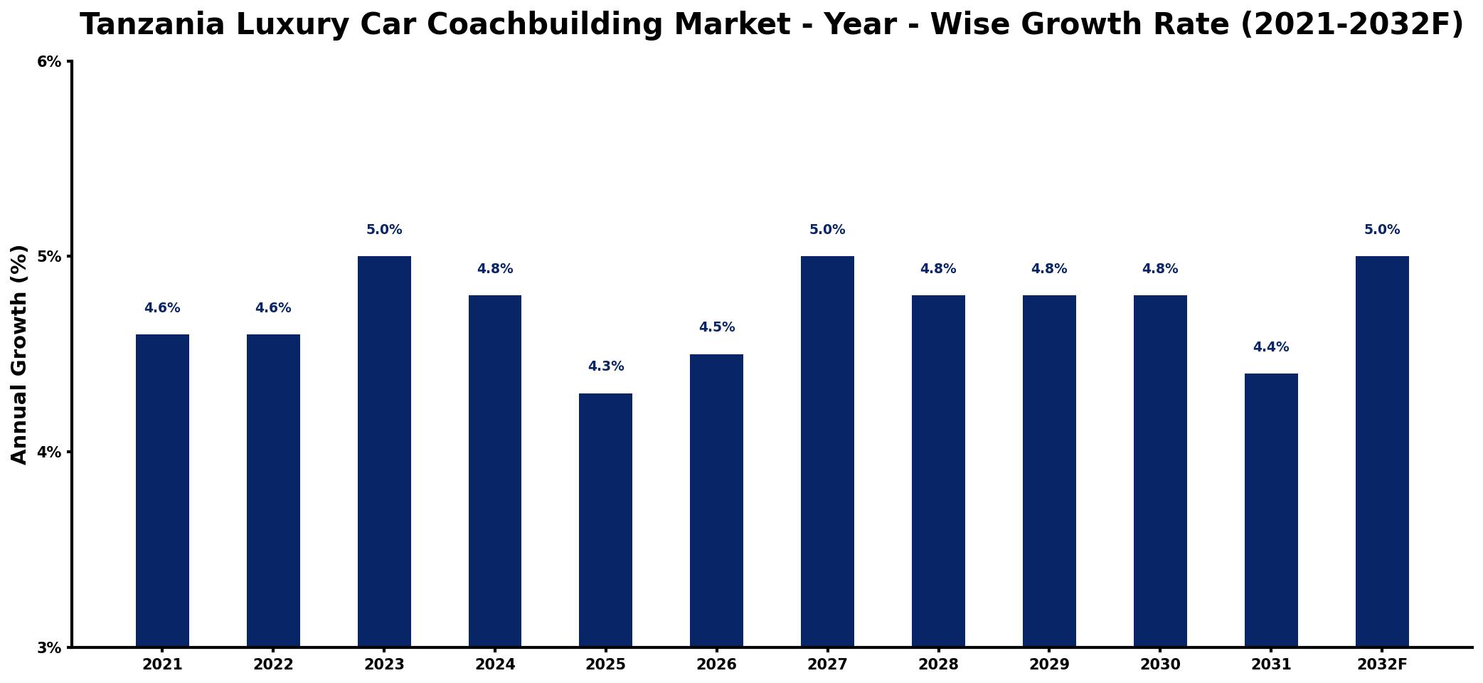Tanzania Luxury Car Coachbuilding Market Year-wise Growth Rate and Key Drivers
