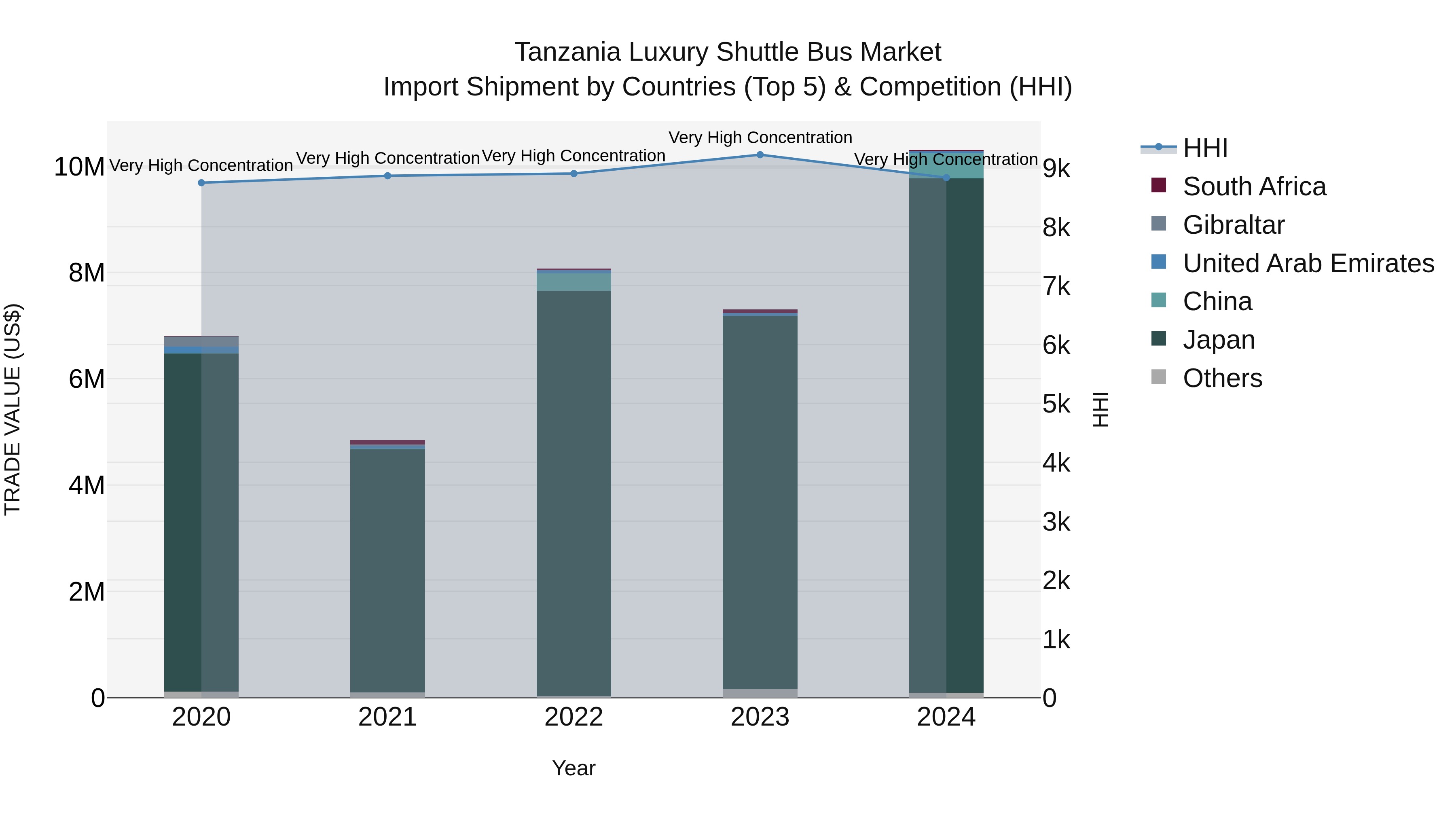 Tanzania Luxury Shuttle Bus Market: Top 5 Importing Countries and Market Competition (HHI) Analysis