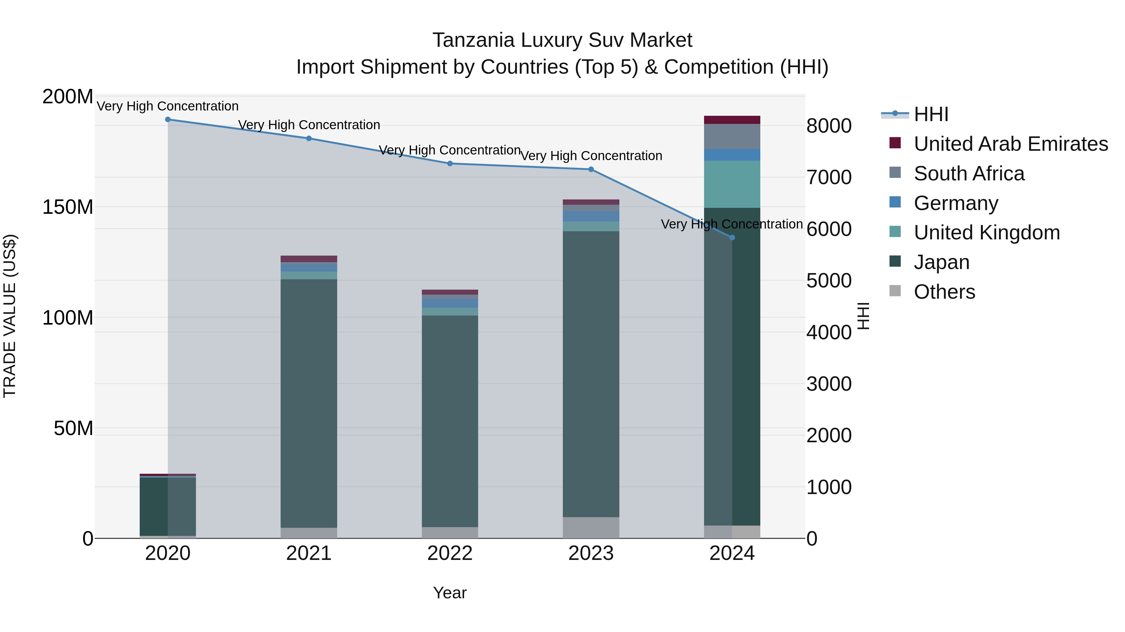 Tanzania Luxury Suv Market: Top 5 Importing Countries and Market Competition (HHI) Analysis