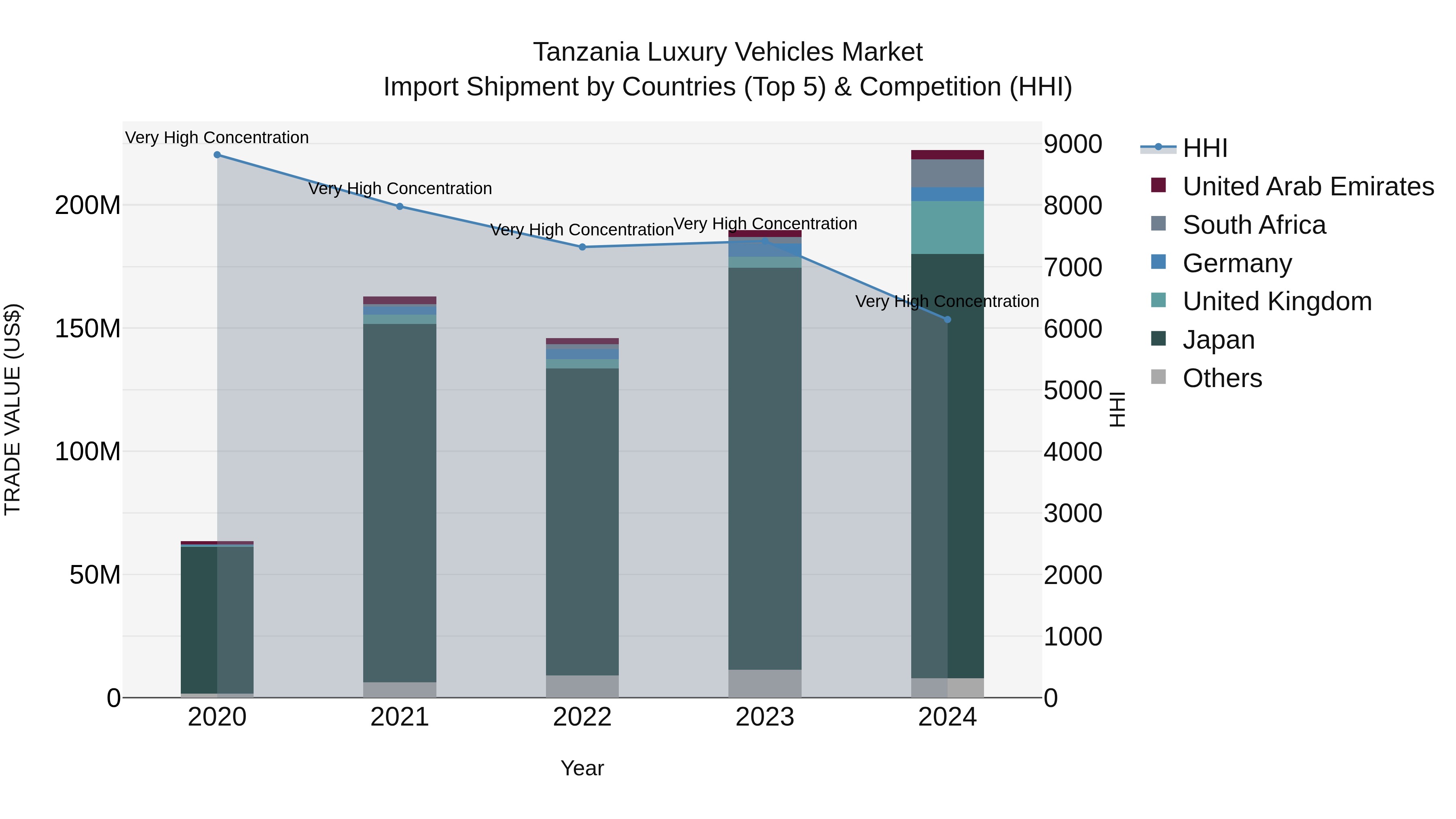 Tanzania Luxury Vehicles Market: Top 5 Importing Countries and Market Competition (HHI) Analysis