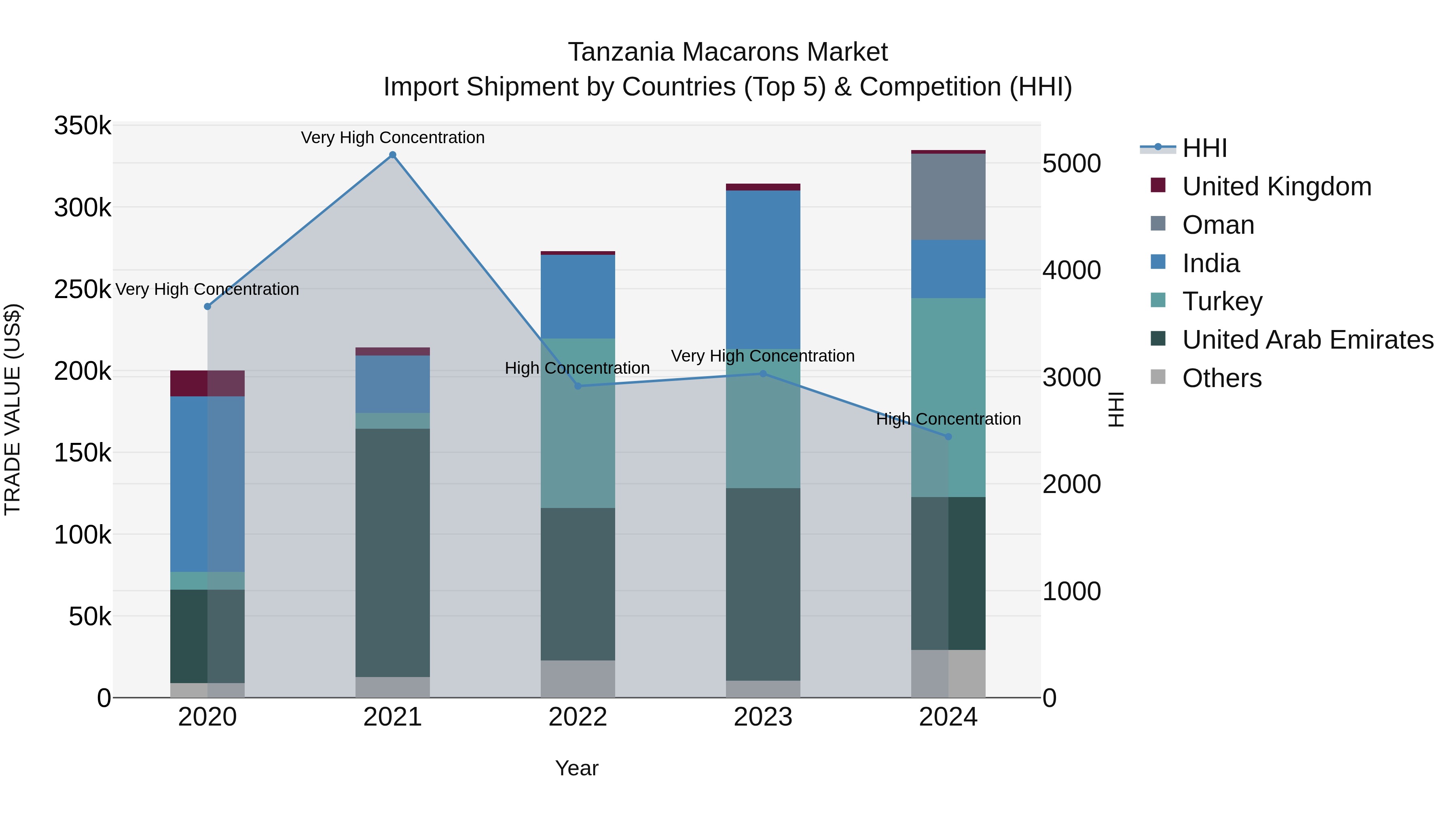 Tanzania Macarons Market: Top 5 Importing Countries and Market Competition (HHI) Analysis