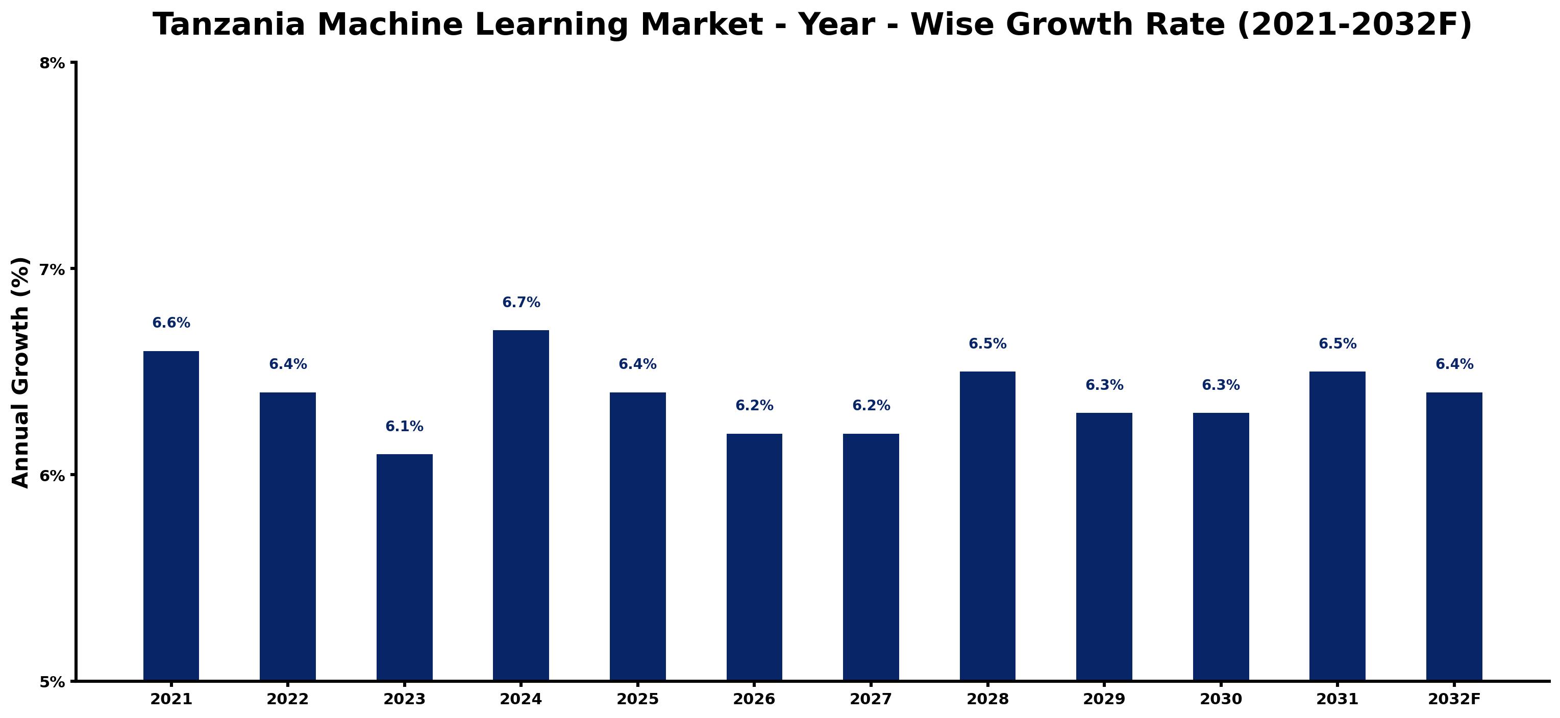 Tanzania Machine Learning Market Year-wise Growth Rate and Key Drivers