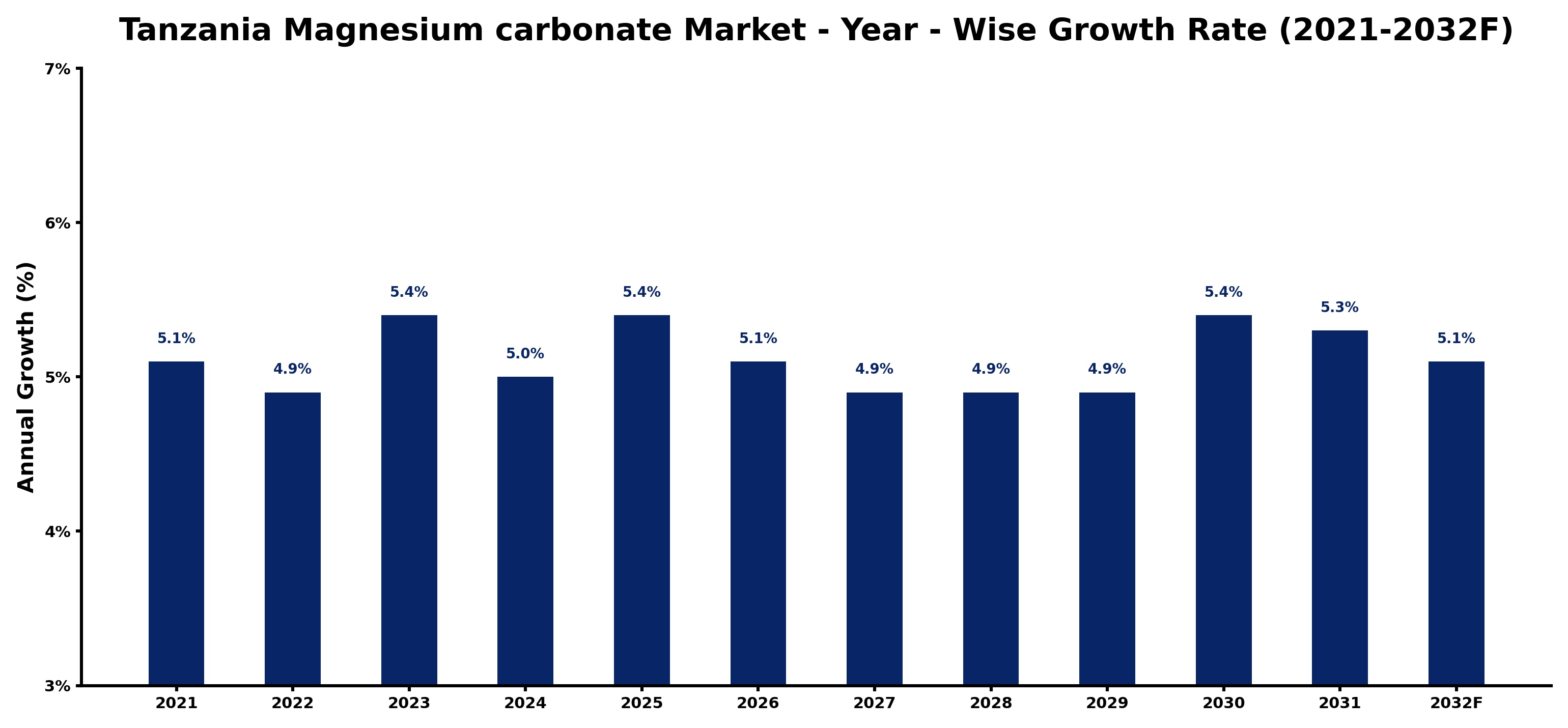 Tanzania Magnesium carbonate Market Year-wise Growth Rate and Key Drivers